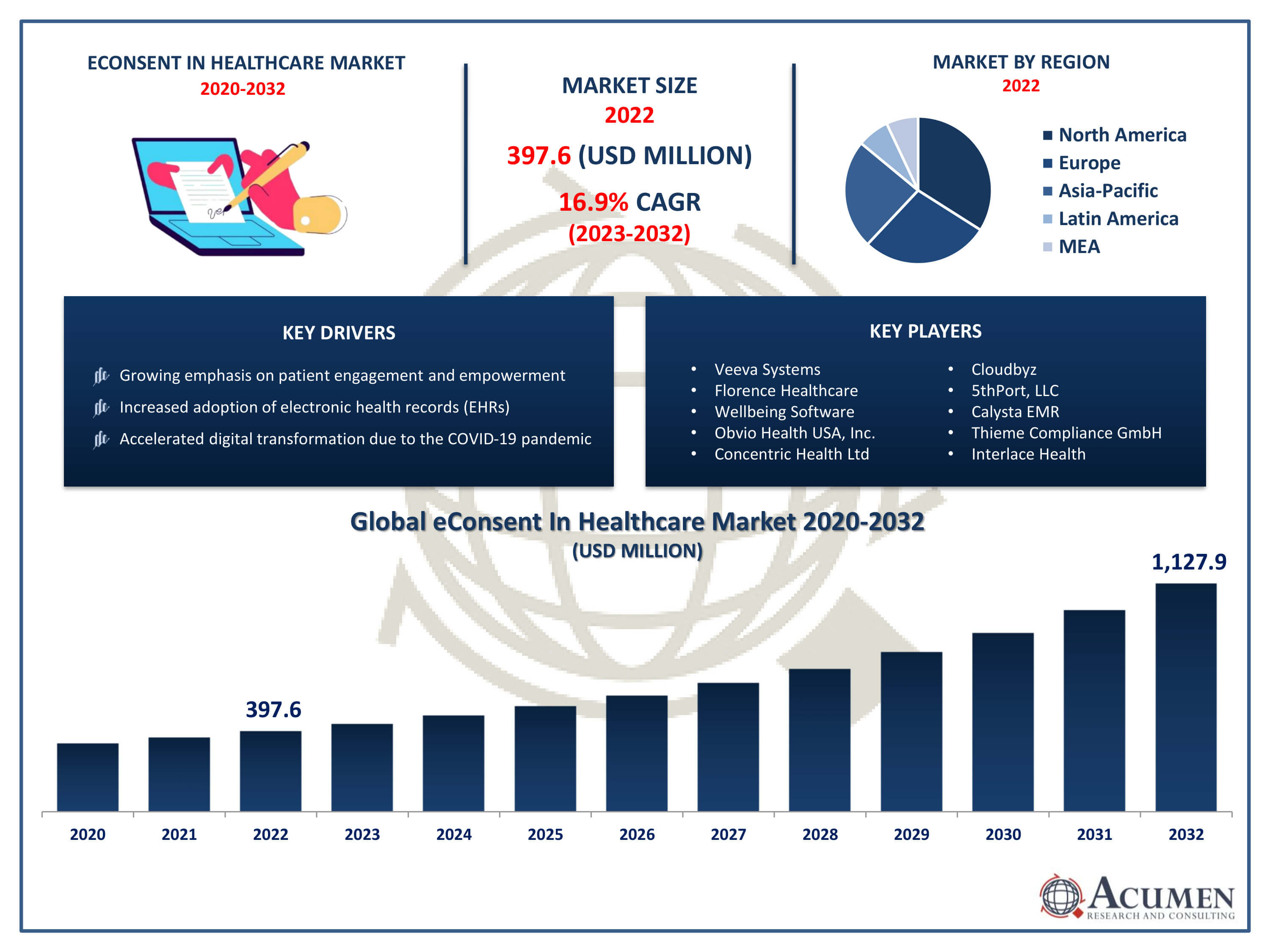 eConsent In Healthcare Market Trends