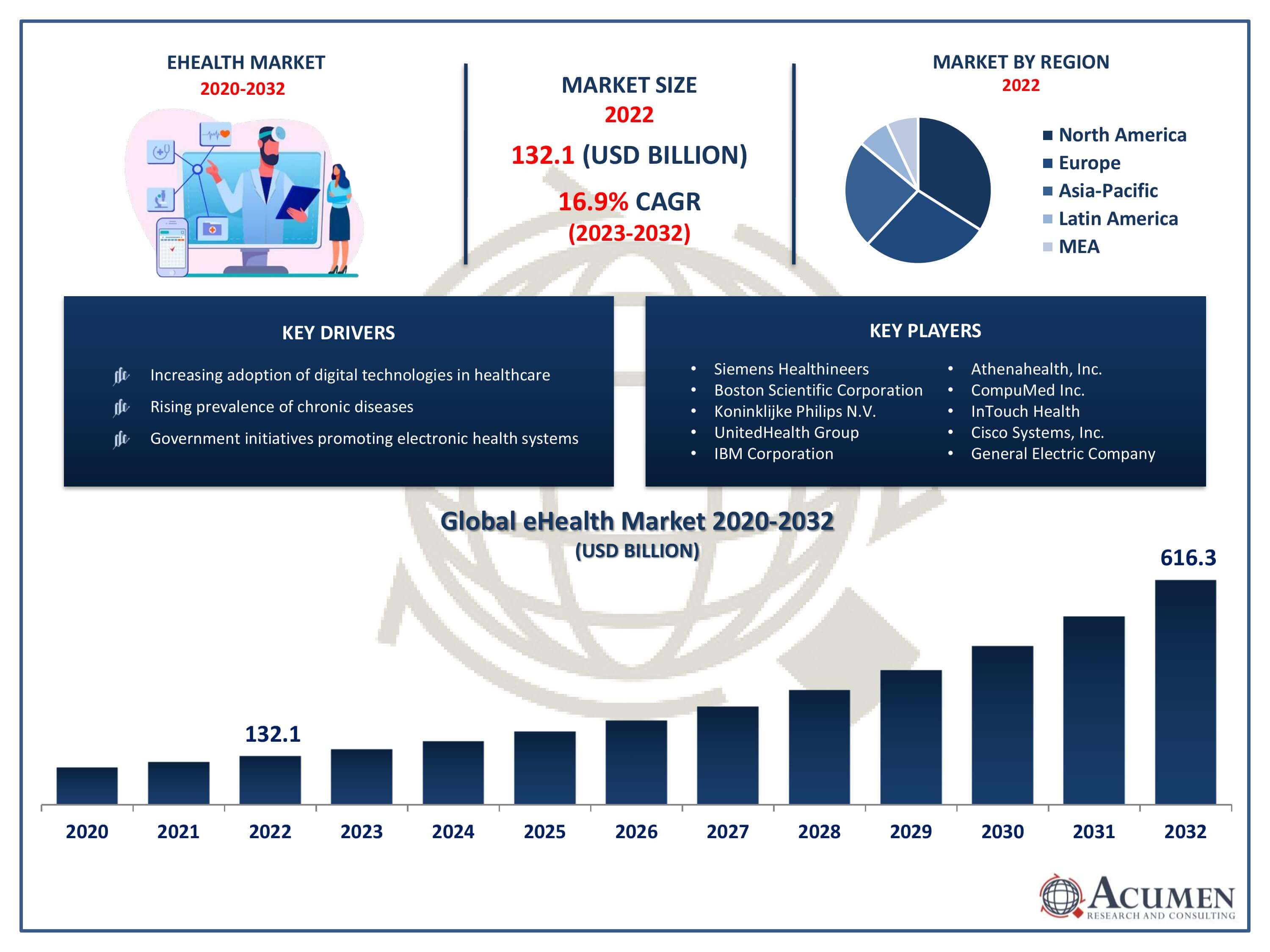 eHealth Market Trends