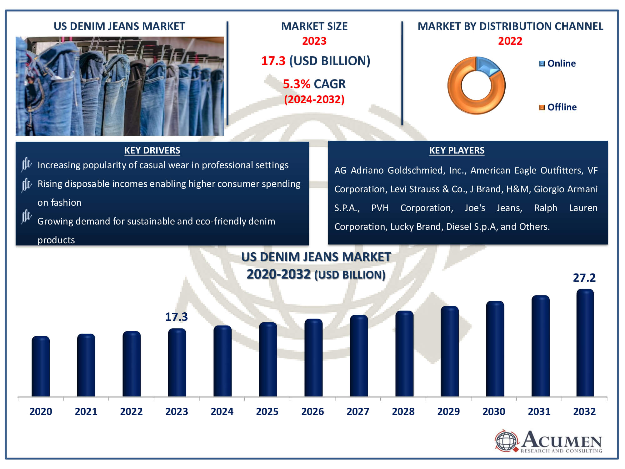 US Denim Jeans Market Dynamics