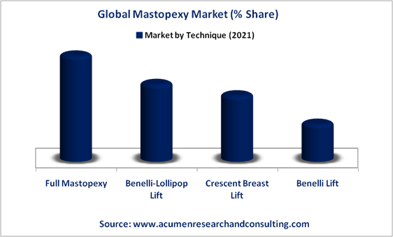 Mastopexy Market By Technique