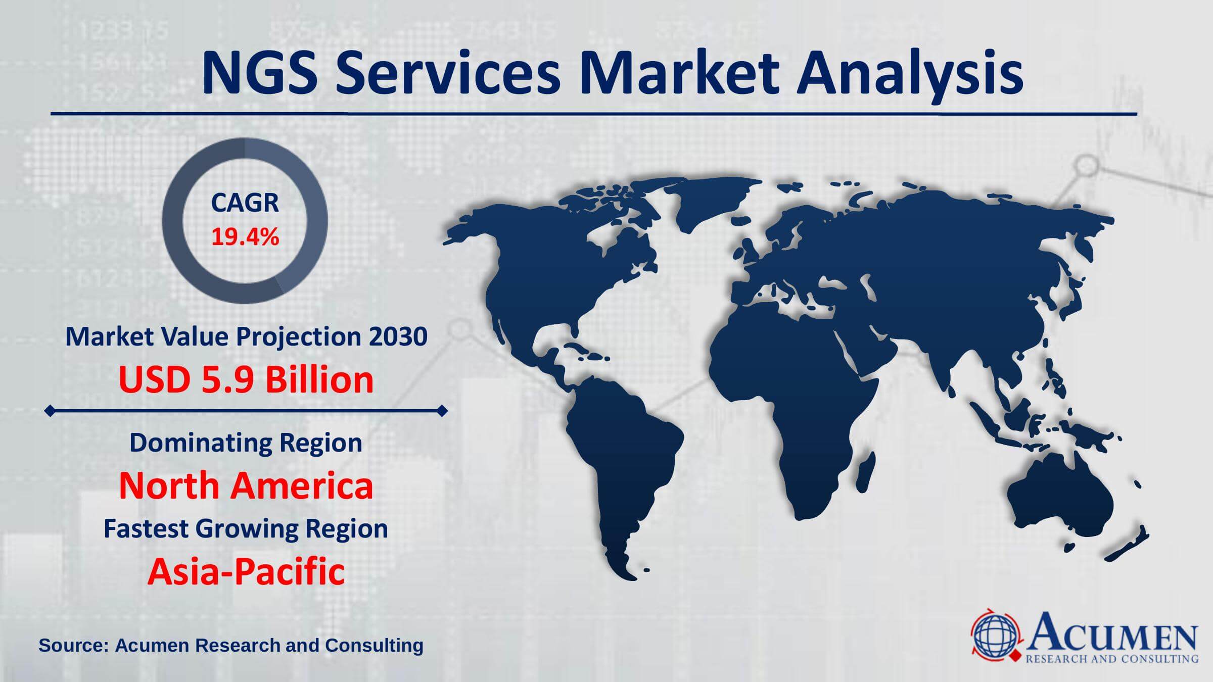 Global NGS services market revenue is estimated to reach USD 5.9 Billion by 2030 with a CAGR of 19.4% from 2022 to 2030