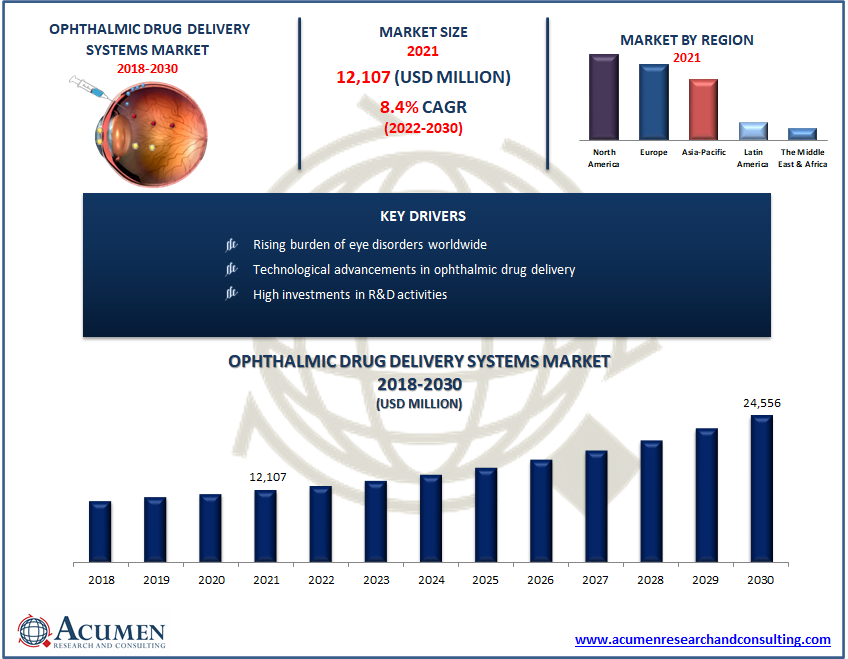 Ophthalmic Drug Delivery Systems Market Size US$ 24,556 Mn by 2030