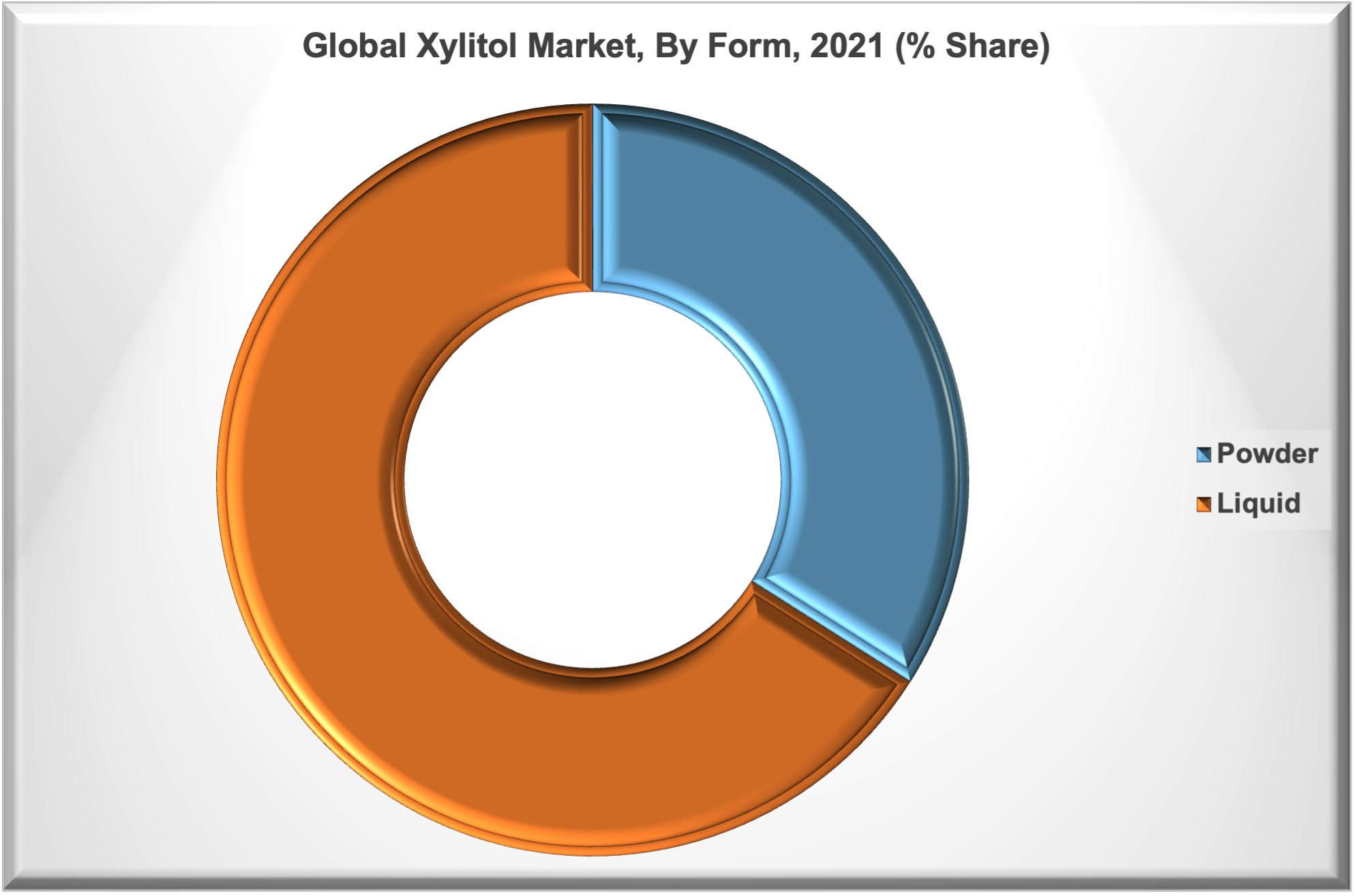 Xylitol Market