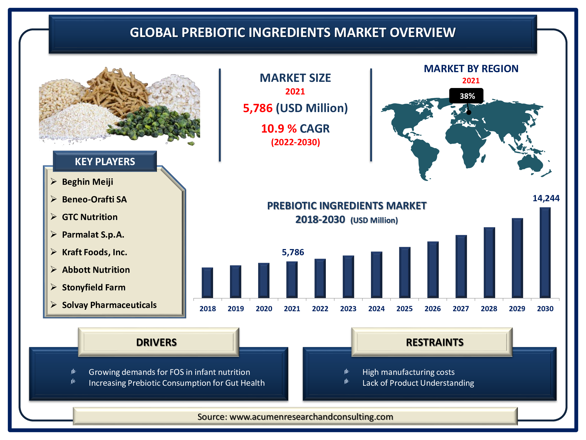 Prebiotic Ingredients Market 