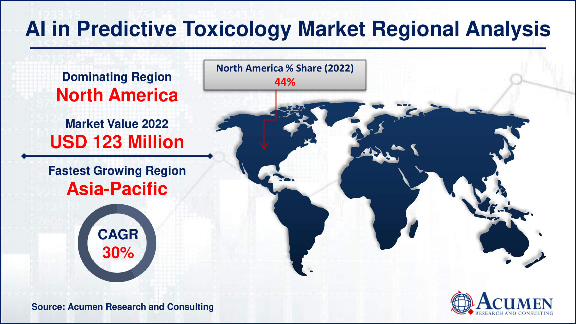 AI in Predictive Toxicology Market Drivers