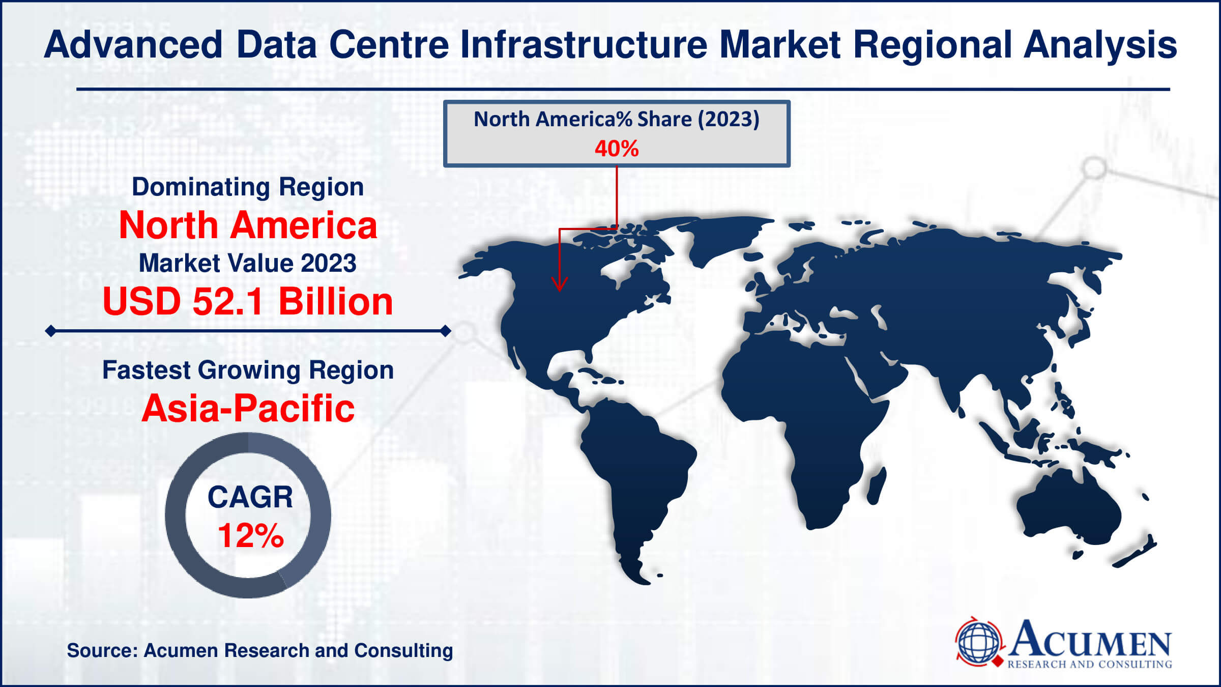 Advanced Data Center Infrastructure Market Drivers