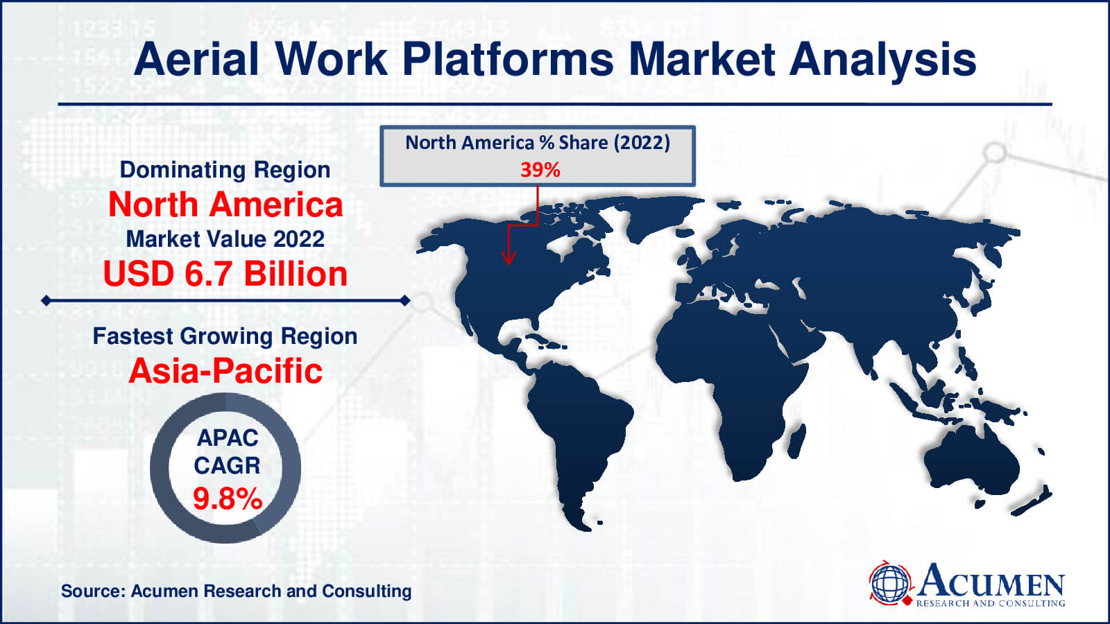 Aerial Work Platforms Market Drivers