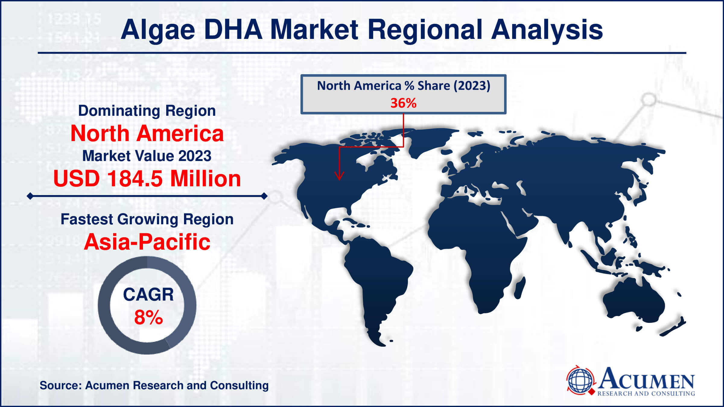 Algae DHA Market Drivers