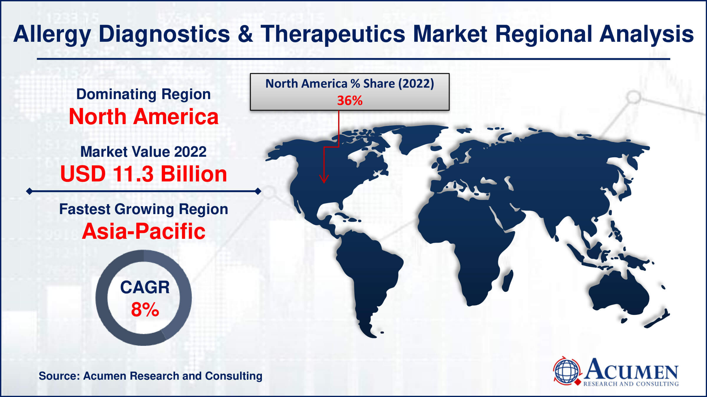 Allergy Diagnostics and Therapeutics Market Drivers