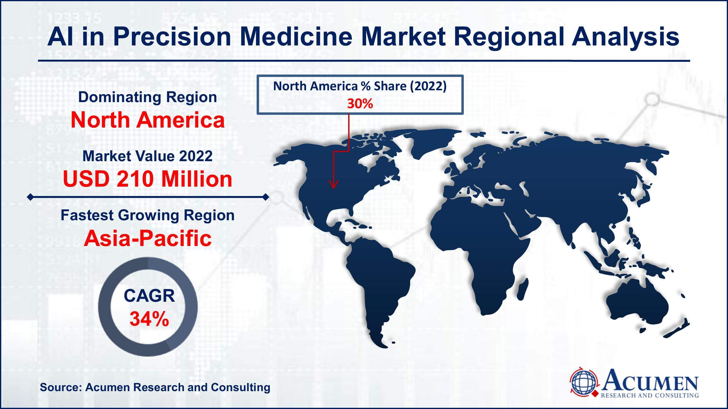 Artificial Intelligence in Precision Medicine Market Drivers