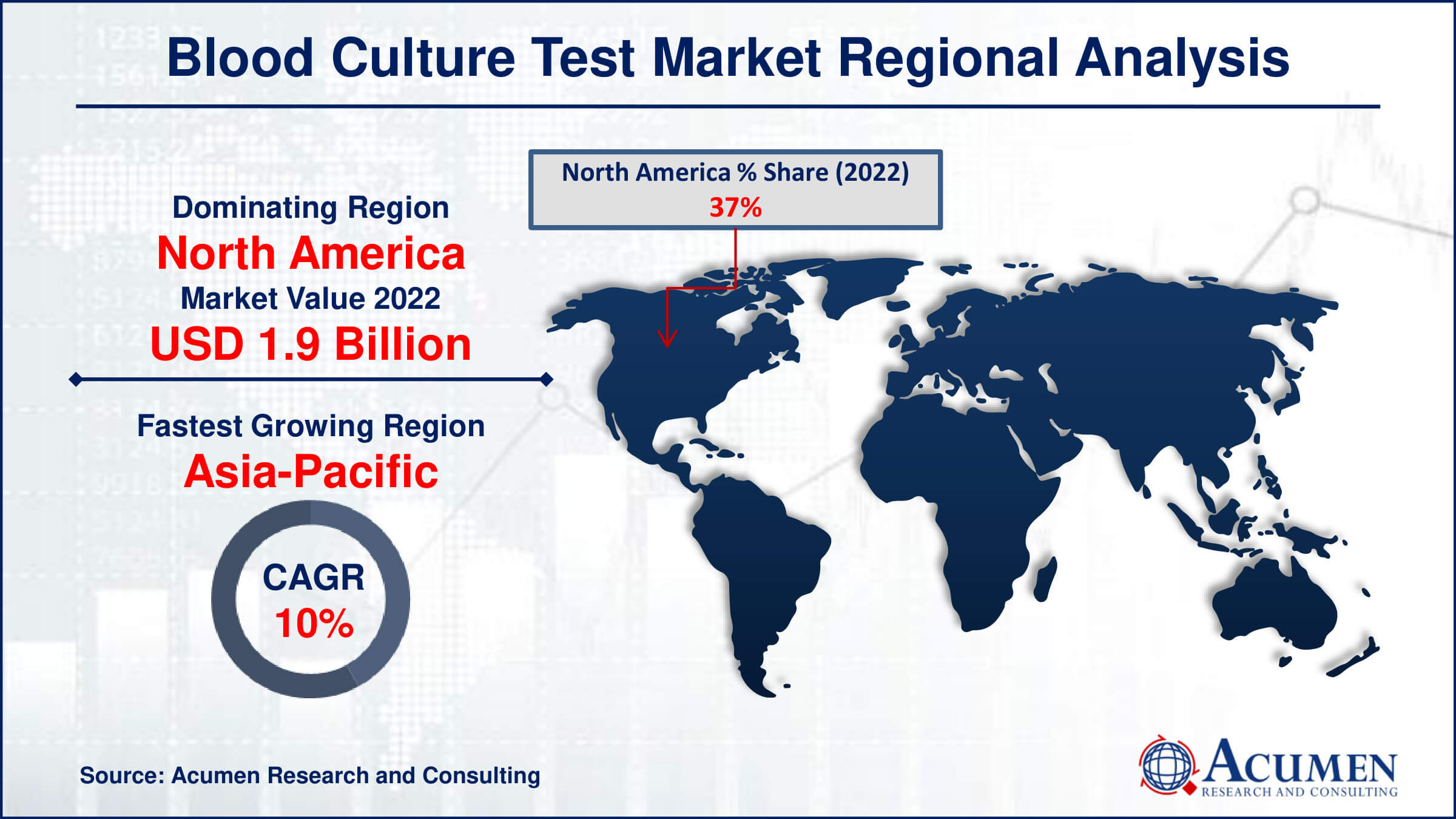 Blood Culture Test Market Drivers