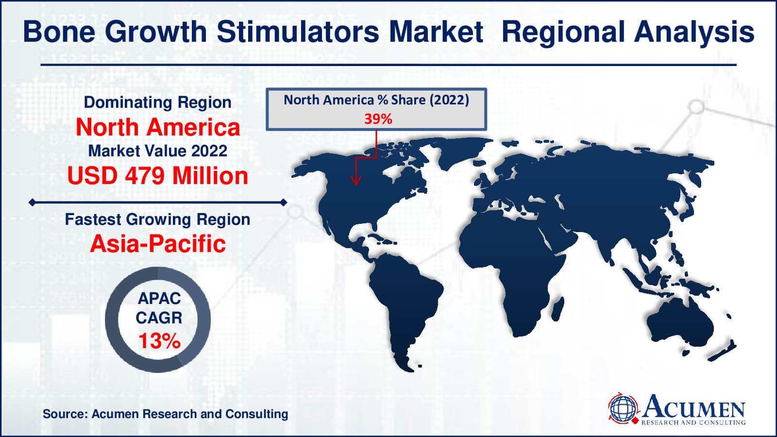 Bone Growth Stimulators Market Drivers