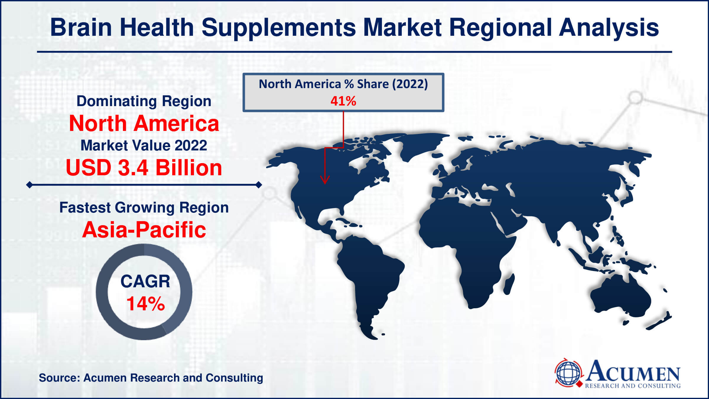 Brain Health Supplements Market Drivers