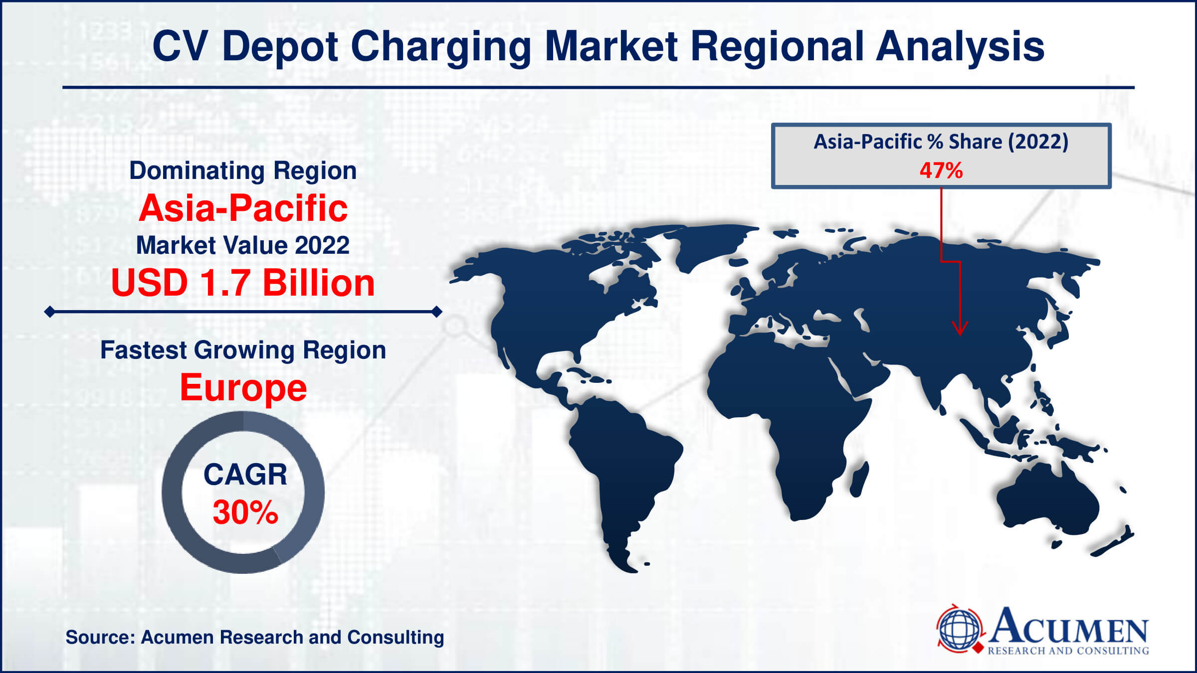 CV Depot Charging Market Drivers