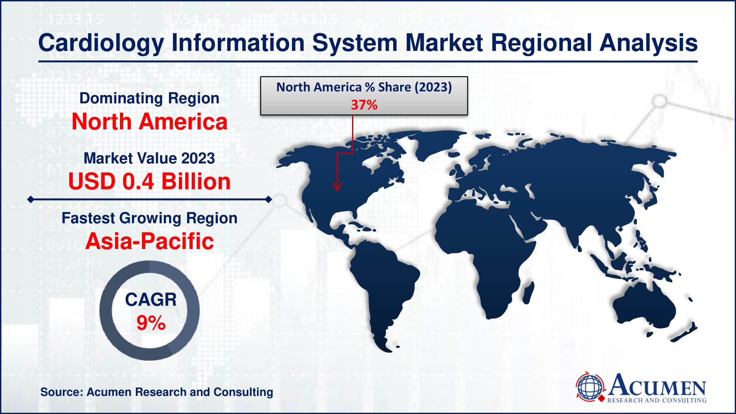 Cardiology Information System Market Drivers