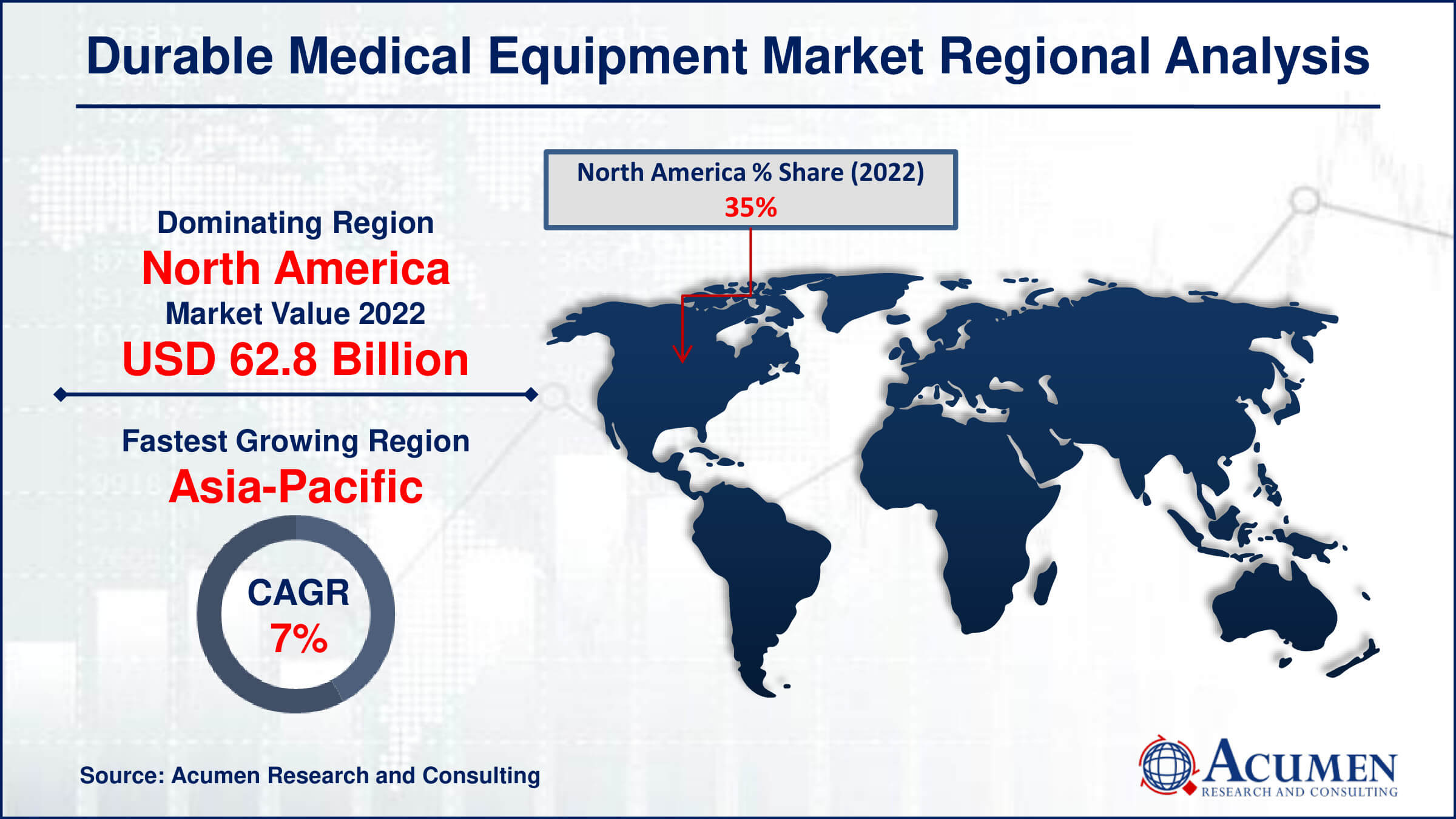Durable Medical Equipment Market Drivers