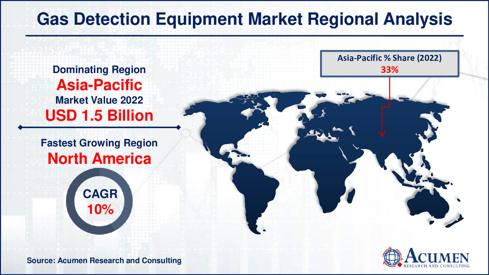 Gas Detection Equipment Market Drivers