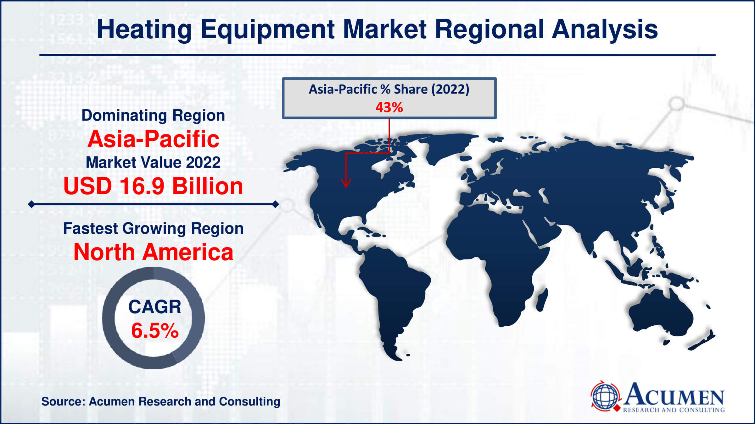 Heating Equipment Market Drivers