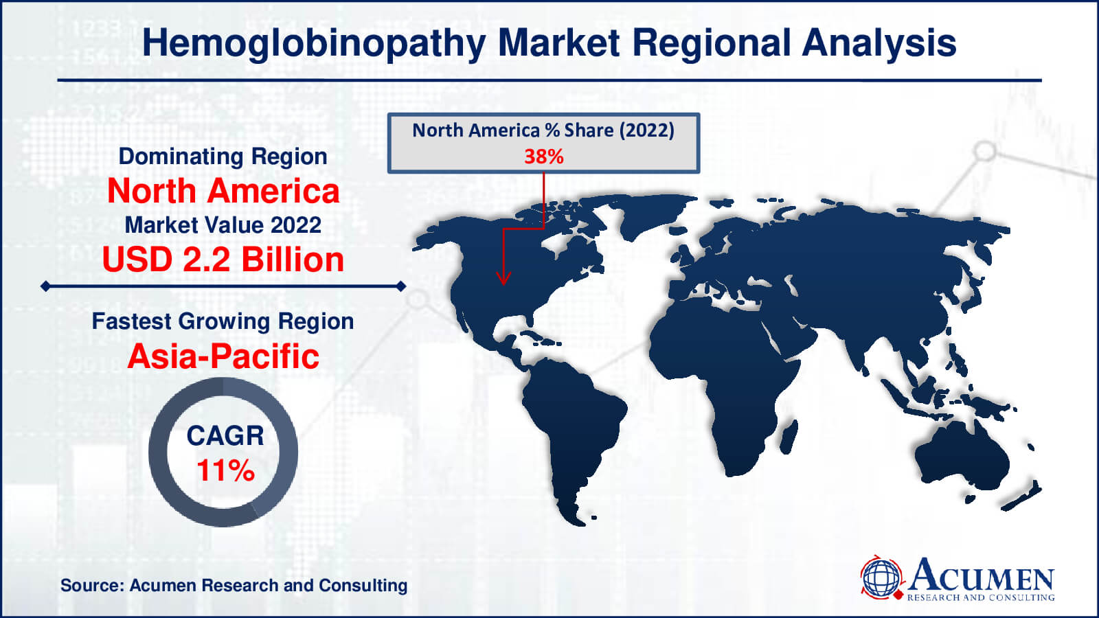 Hemoglobinopathy Market Drivers