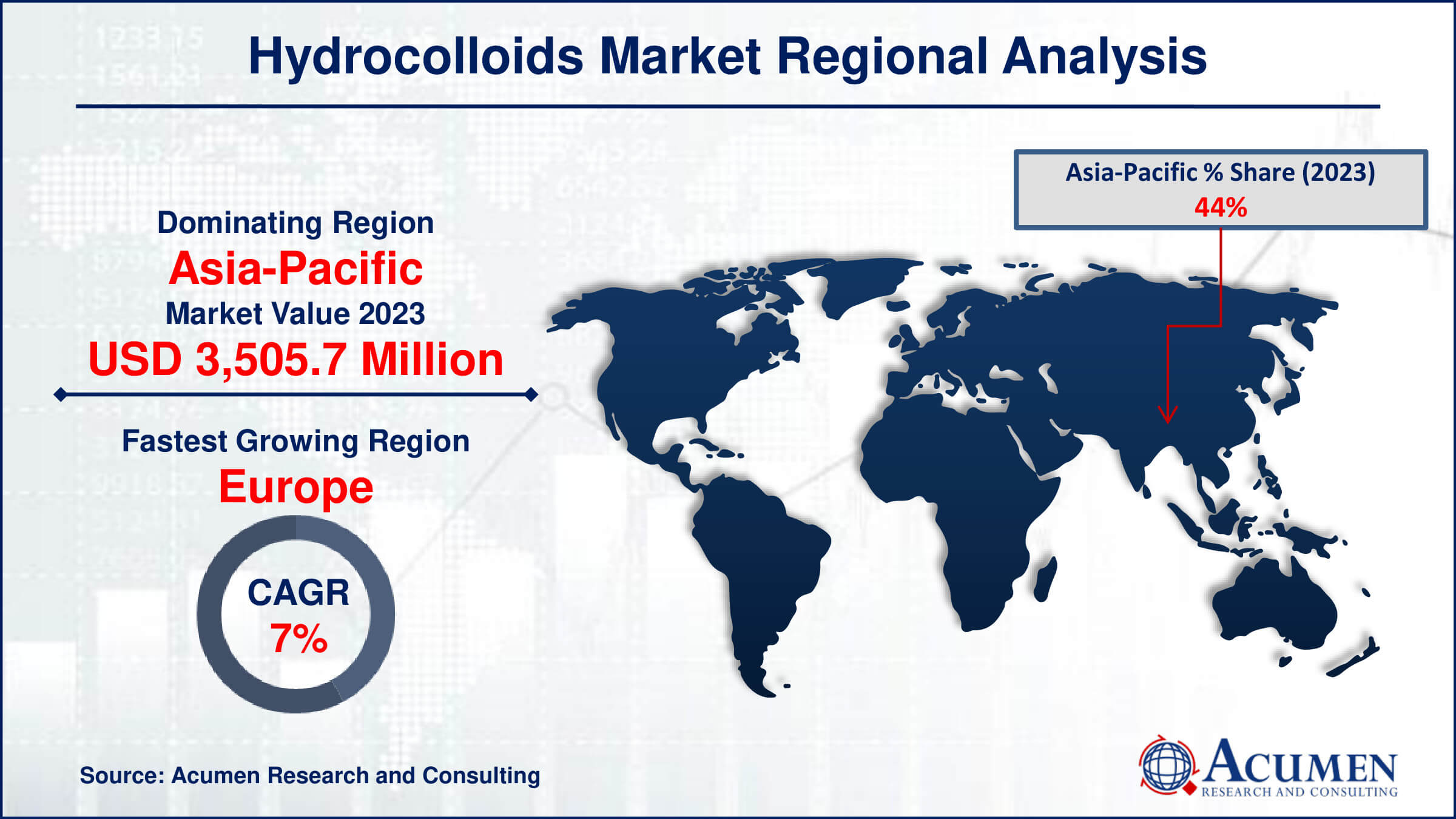 Hydrocolloids Market Drivers