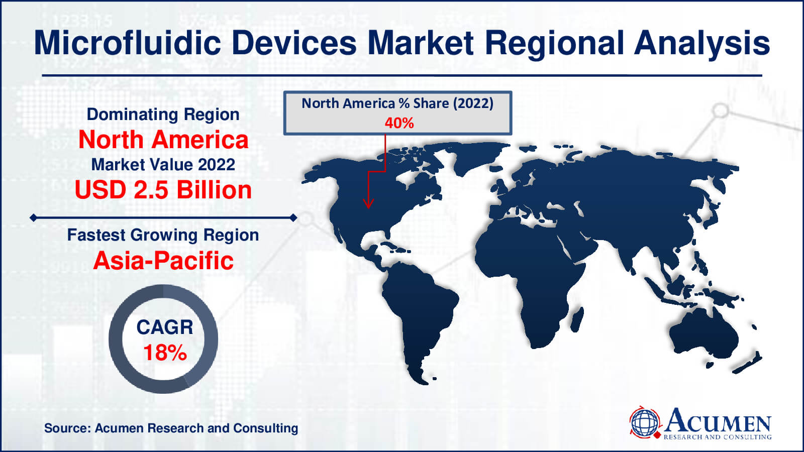 Microfluidic Devices Market Drivers