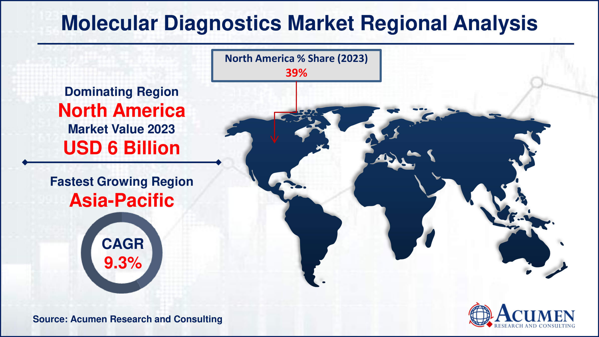 Molecular Diagnostics Market Drivers