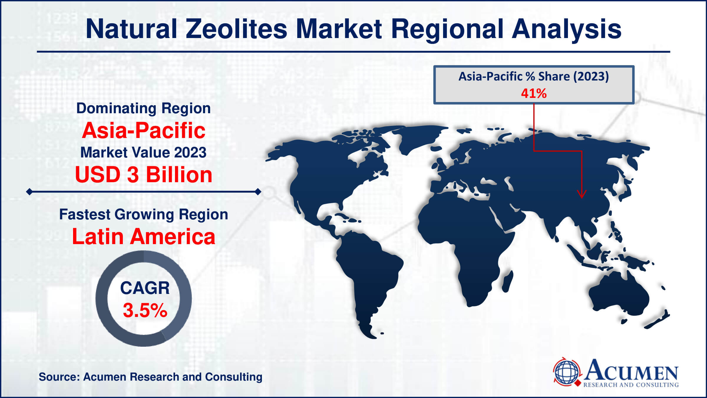 Natural Zeolites Market Drivers