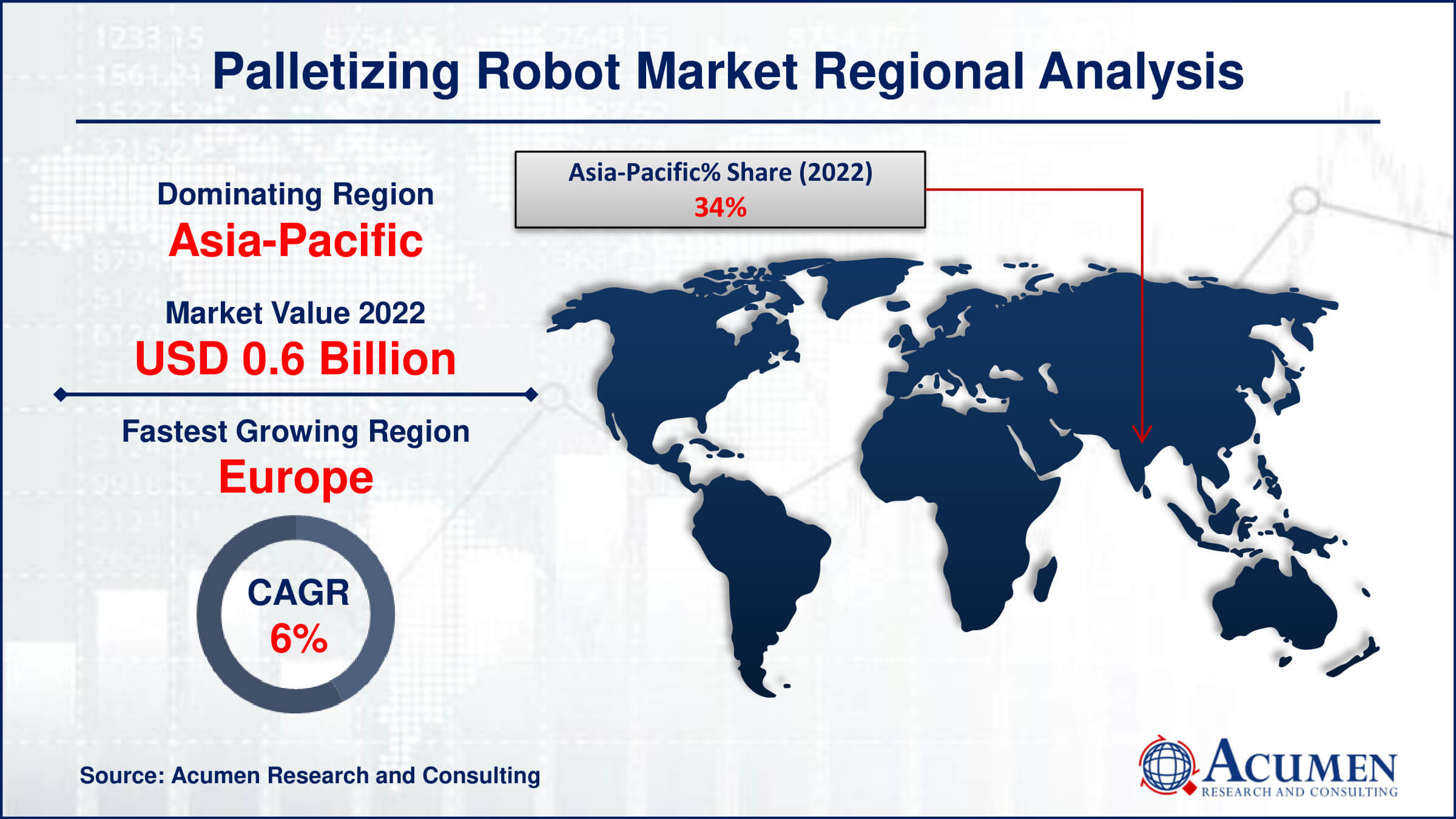 Palletizing Robot Market Drivers