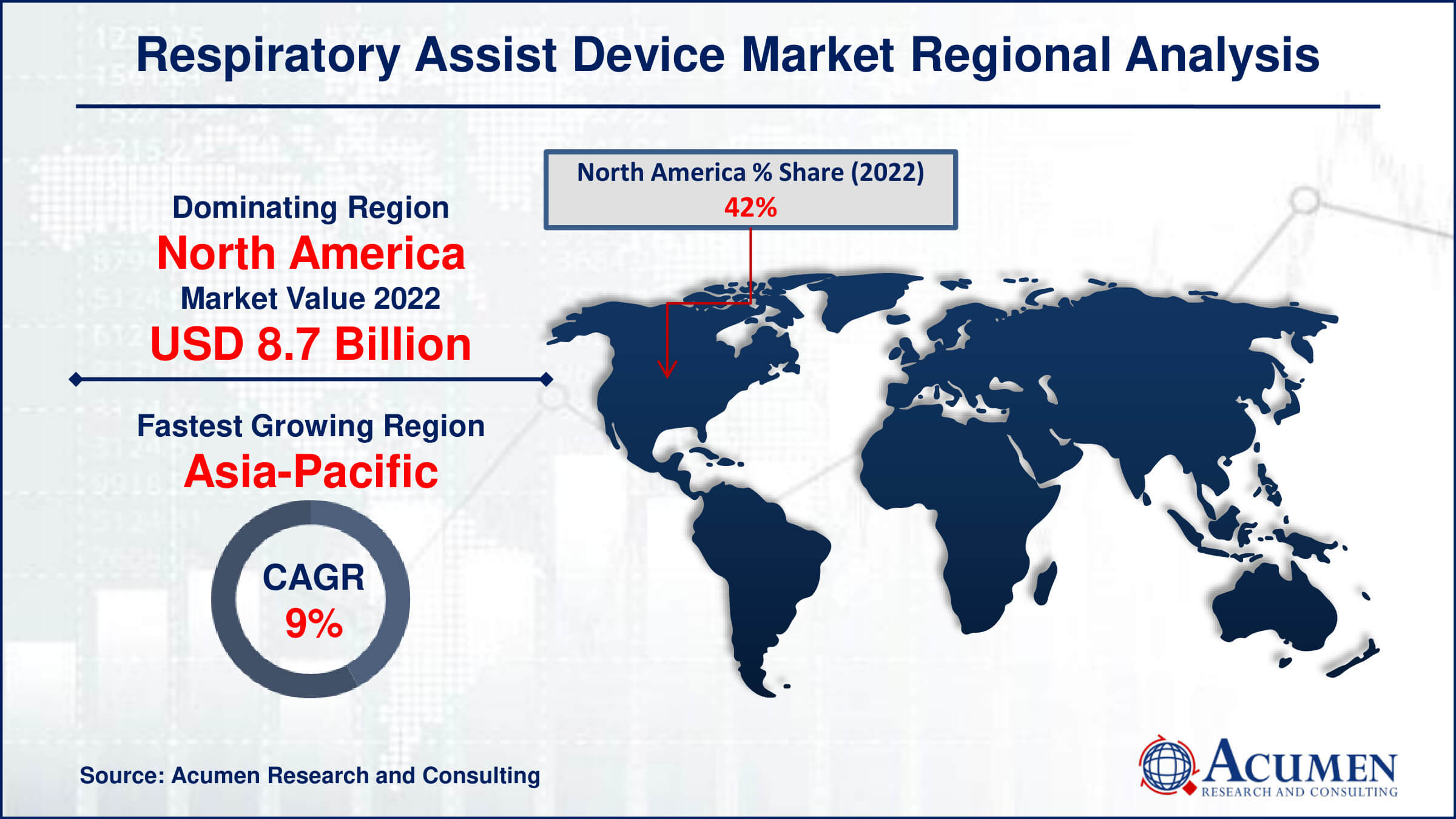 Respiratory Assist Device Market Drivers