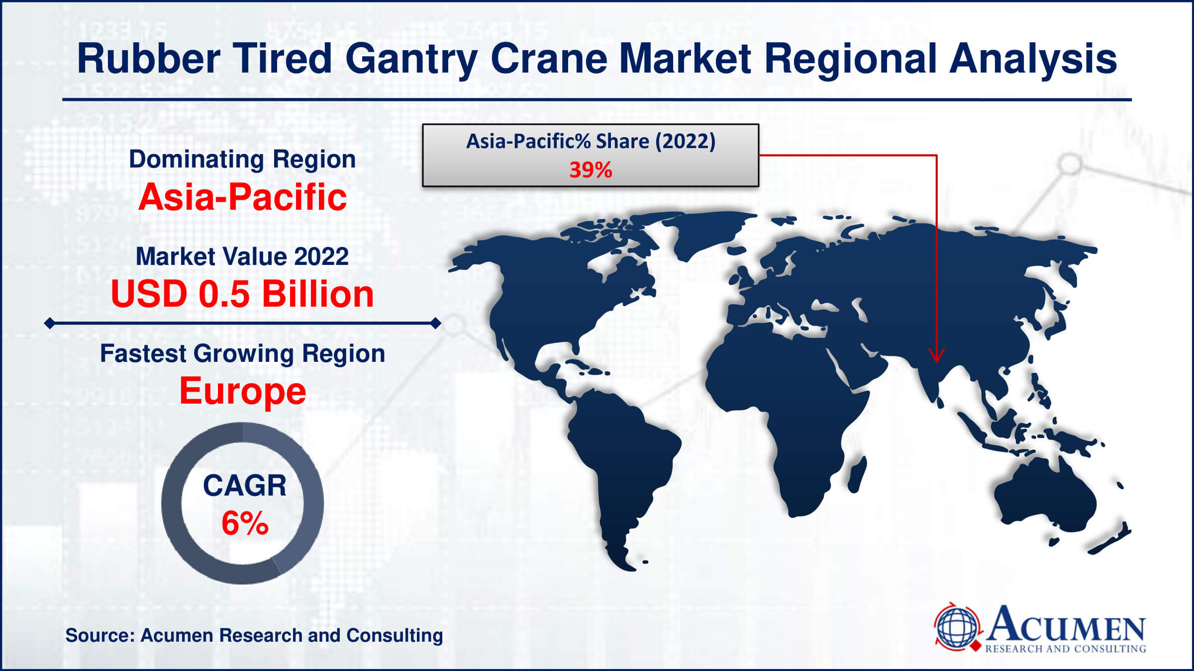 Rubber Tired Gantry Crane Market Drivers