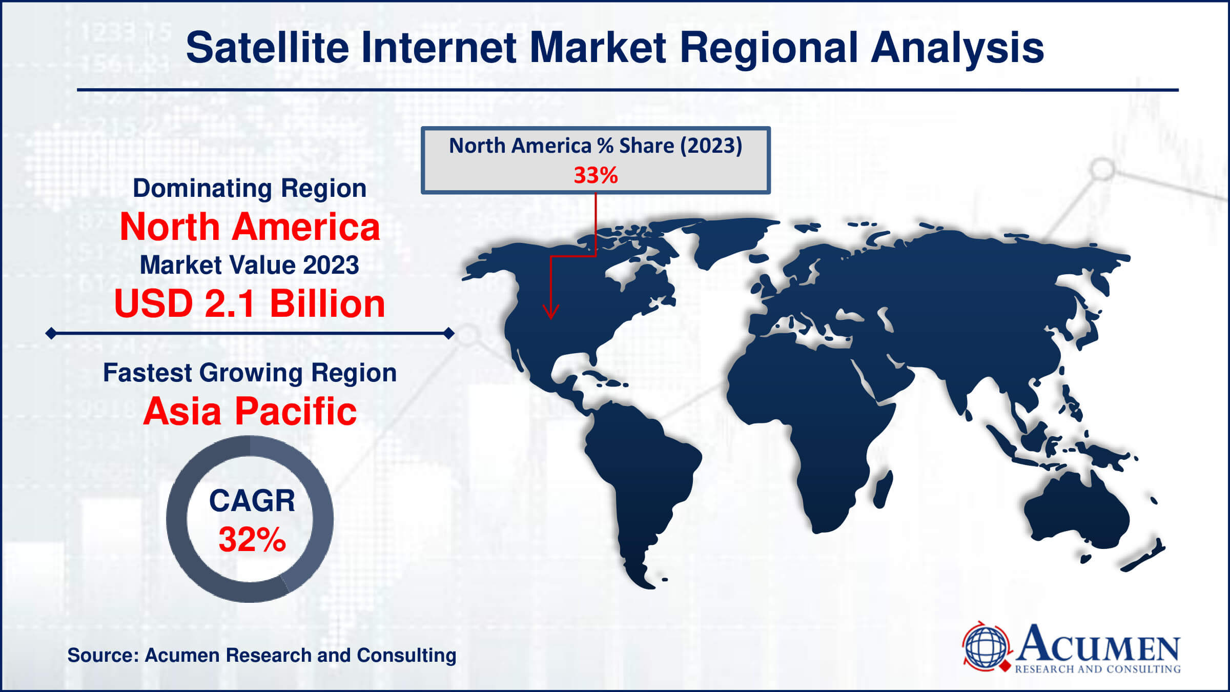 Satellite Internet Market Drivers