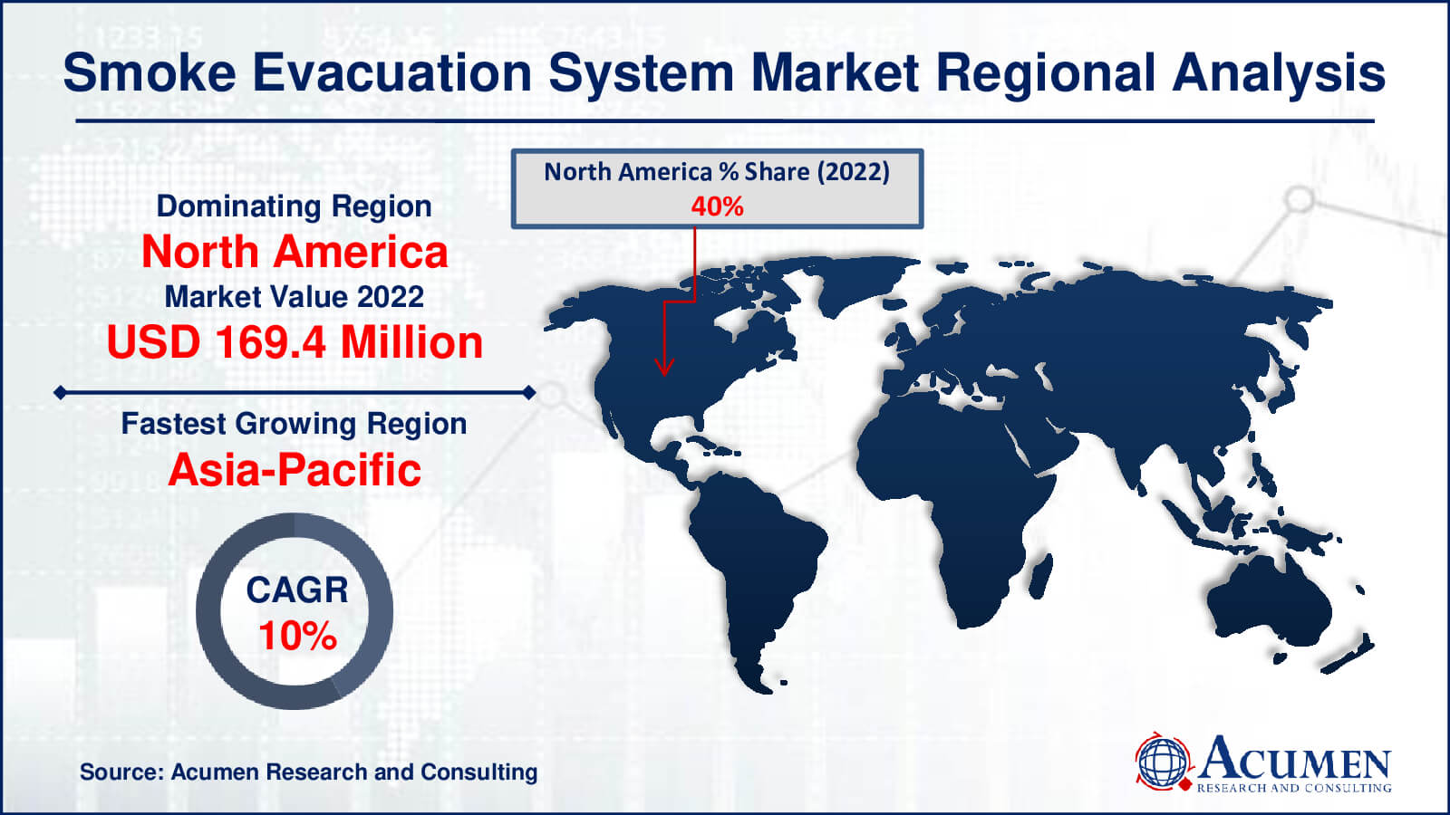 Smoke Evacuation Systems Market Drivers