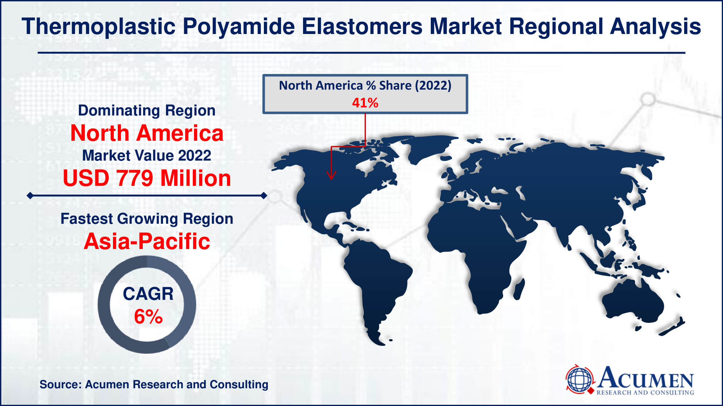 Thermoplastic Polyamide Elastomers Market Drivers