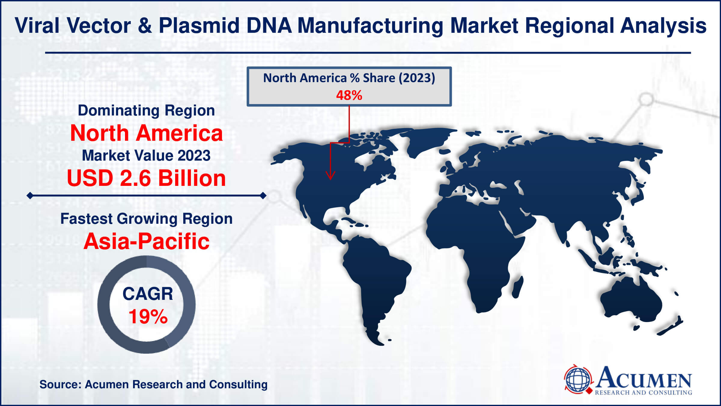 Viral Vector & Plasmid DNA Manufacturing Market Drivers