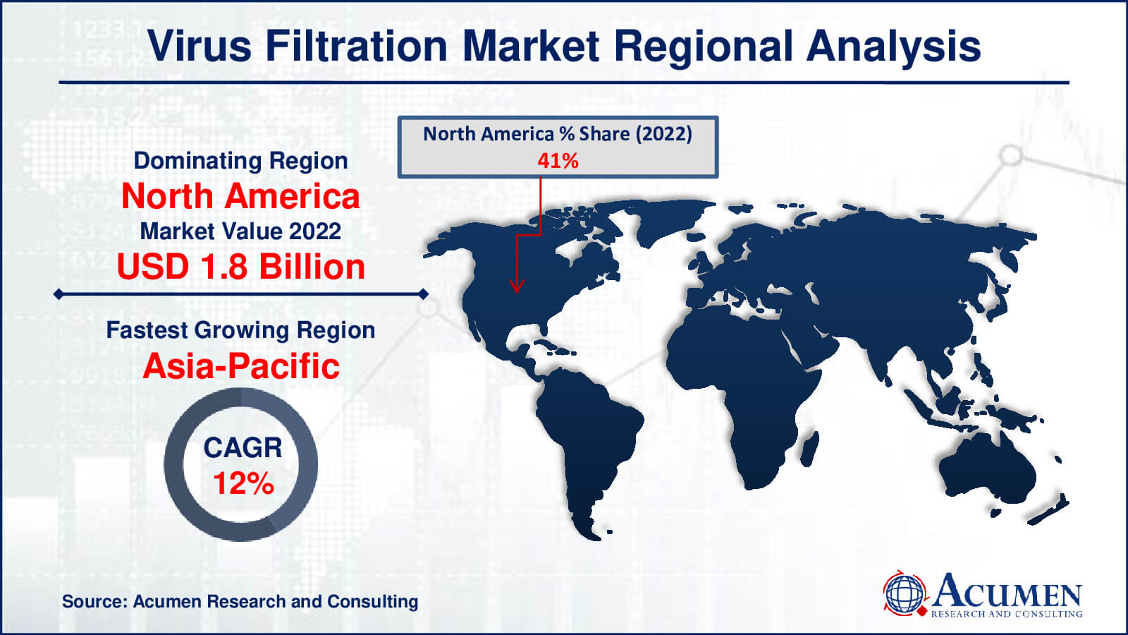 Virus Filtration Market Drivers