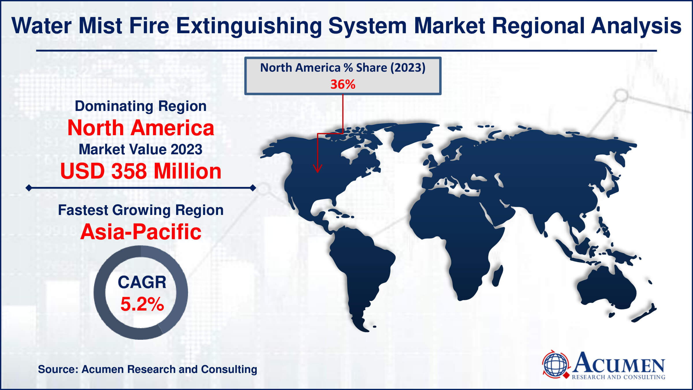 Water Mist Fire Extinguishing System Market Drivers