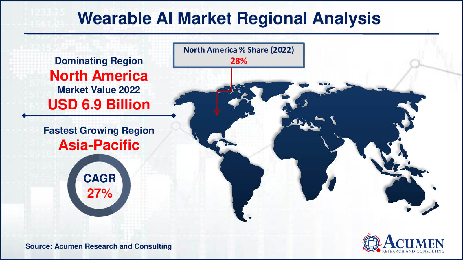 Wearable AI Market Drivers