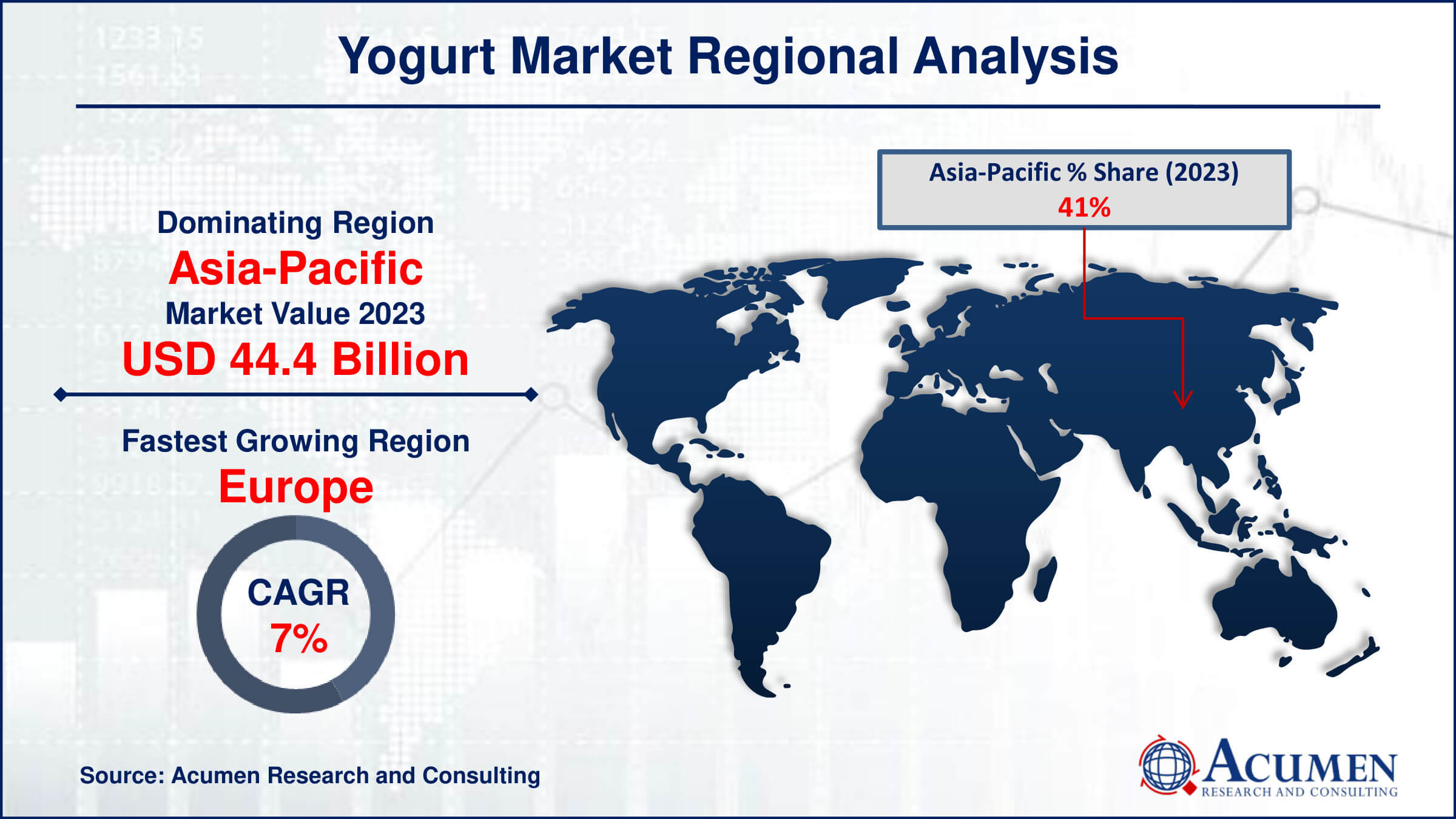 Yogurt Market Drivers