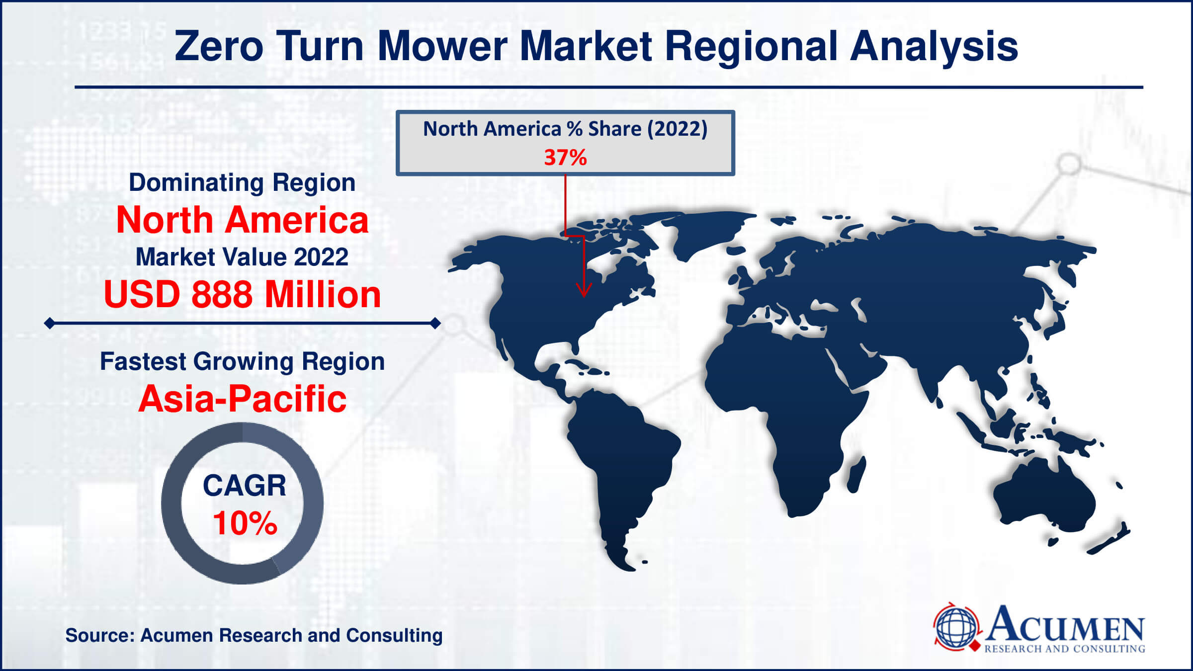 Zero Turn Mower Market Drivers