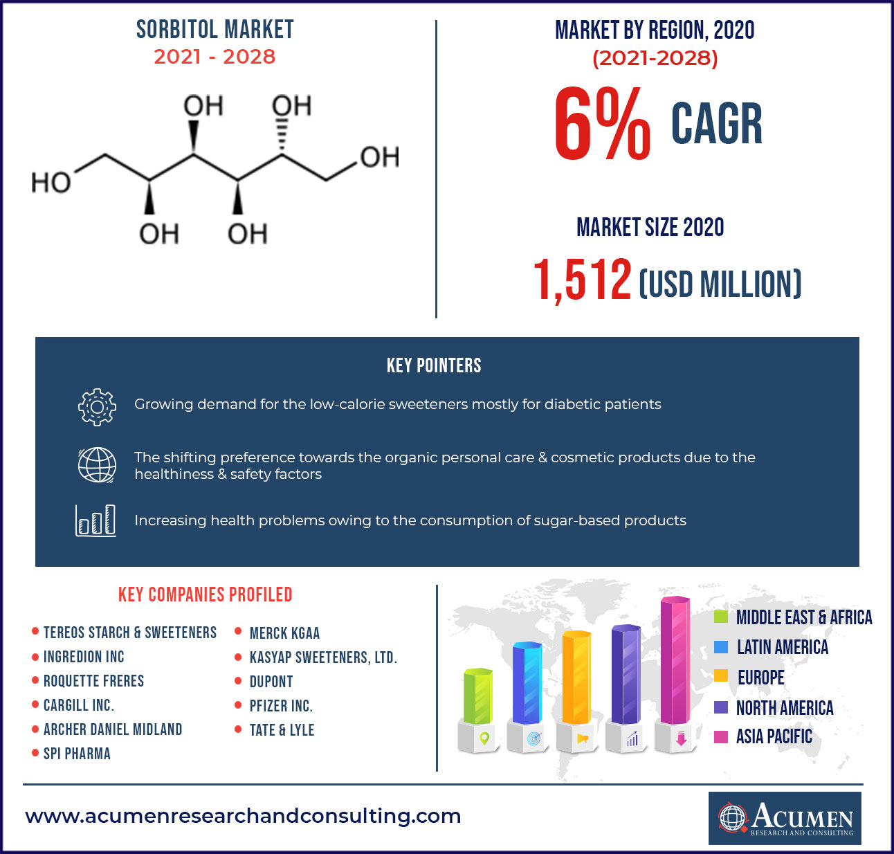 Sorbitiol Market Research Report 2021 - 2028