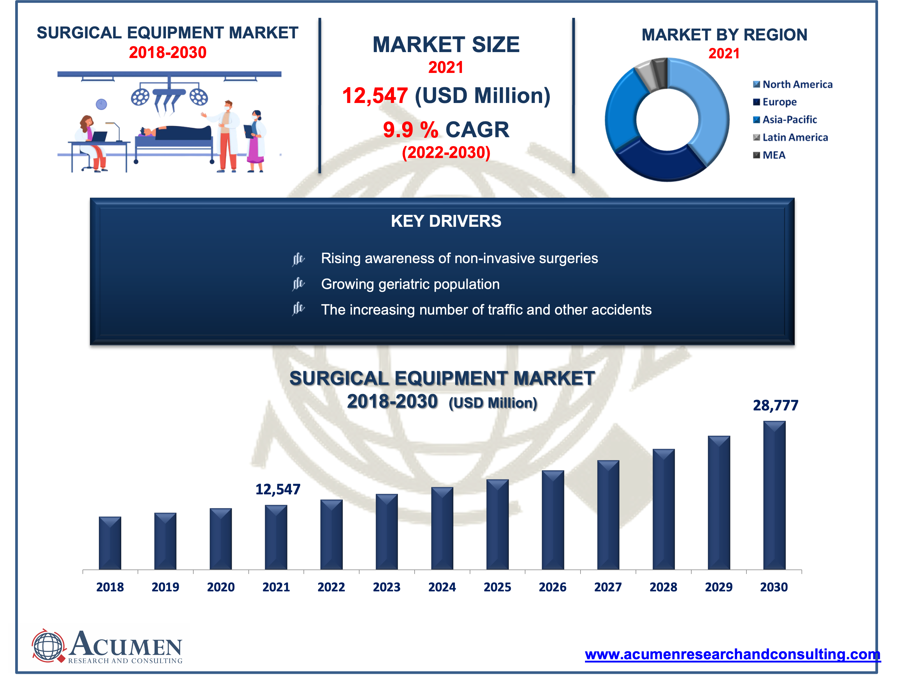 Surgical Equipment Market 