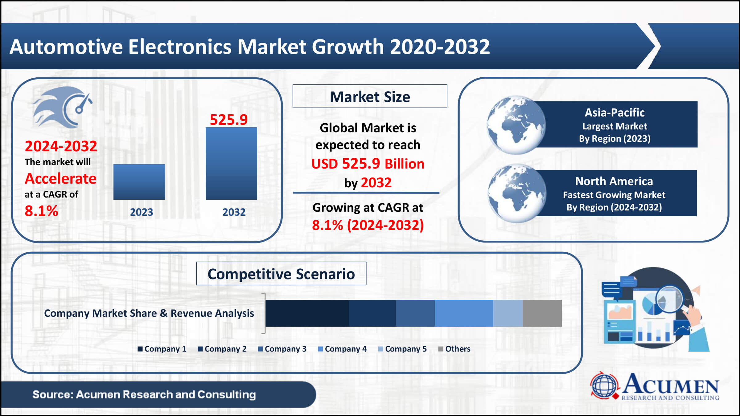 Automotive Electronics Market Trends