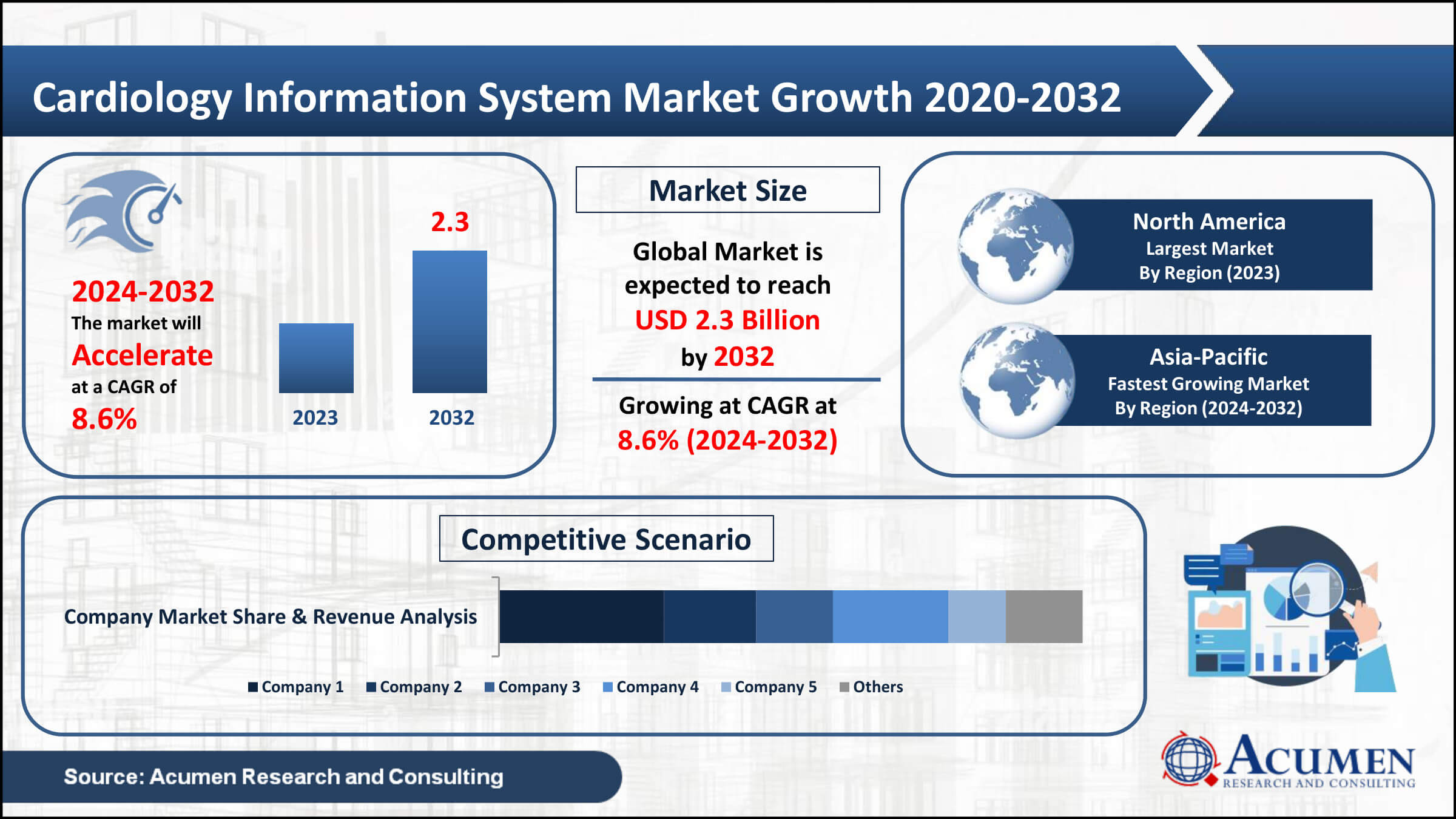 Cardiology Information System Market Analysis