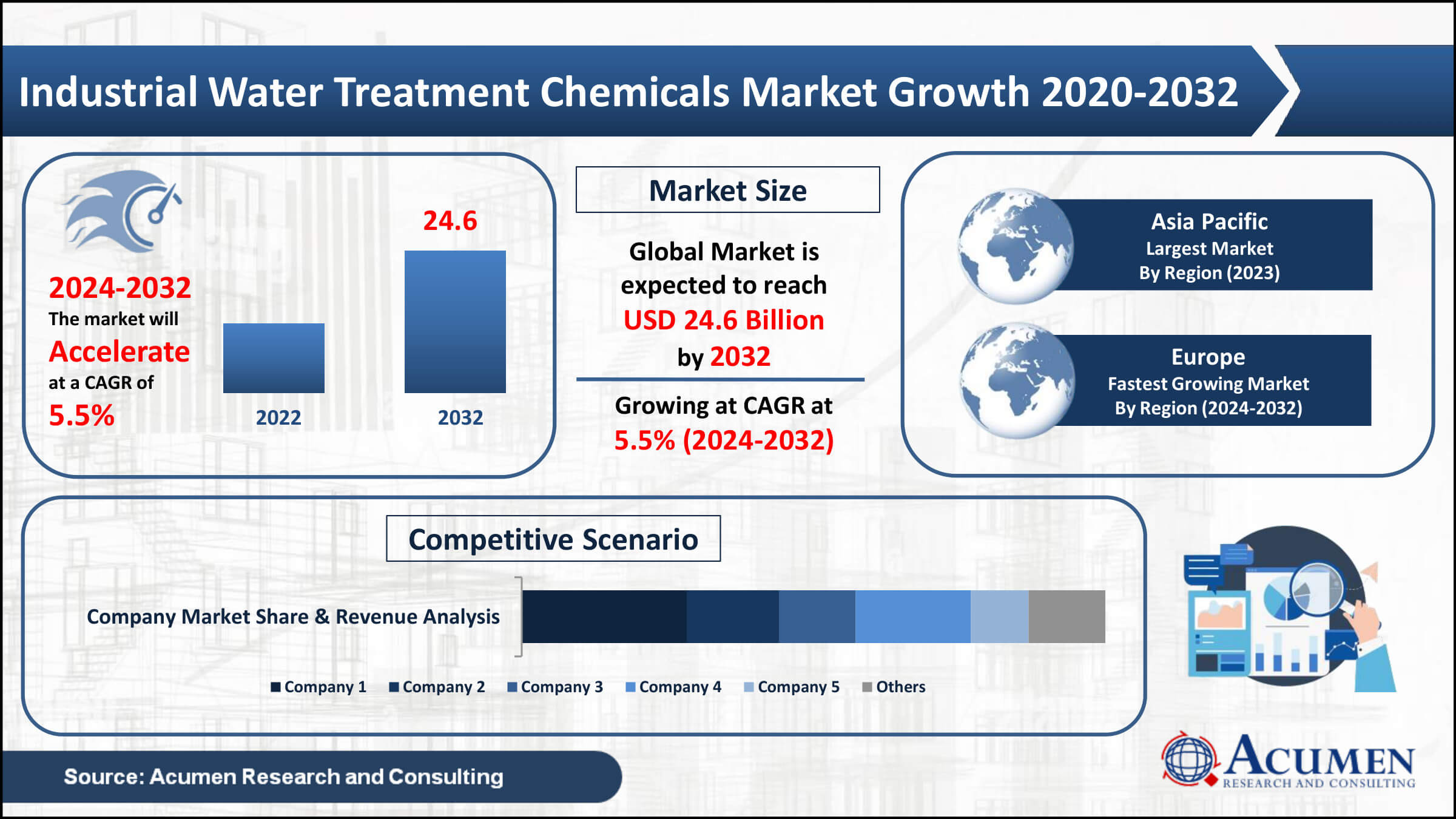 Industrial Water Treatment Chemicals Market Value
