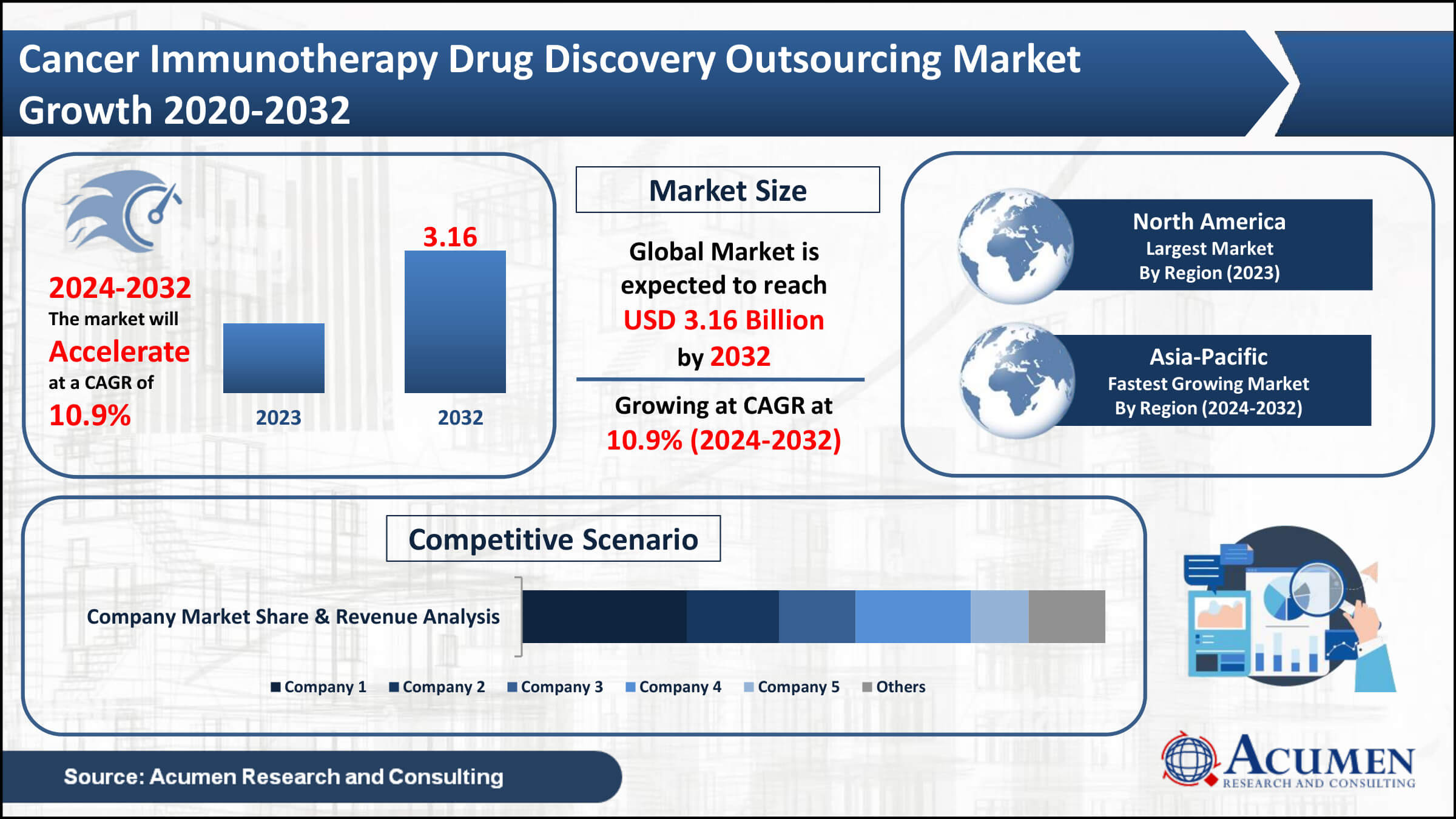 Cancer Immunotherapy Drug Discovery Outsourcing Market Trends