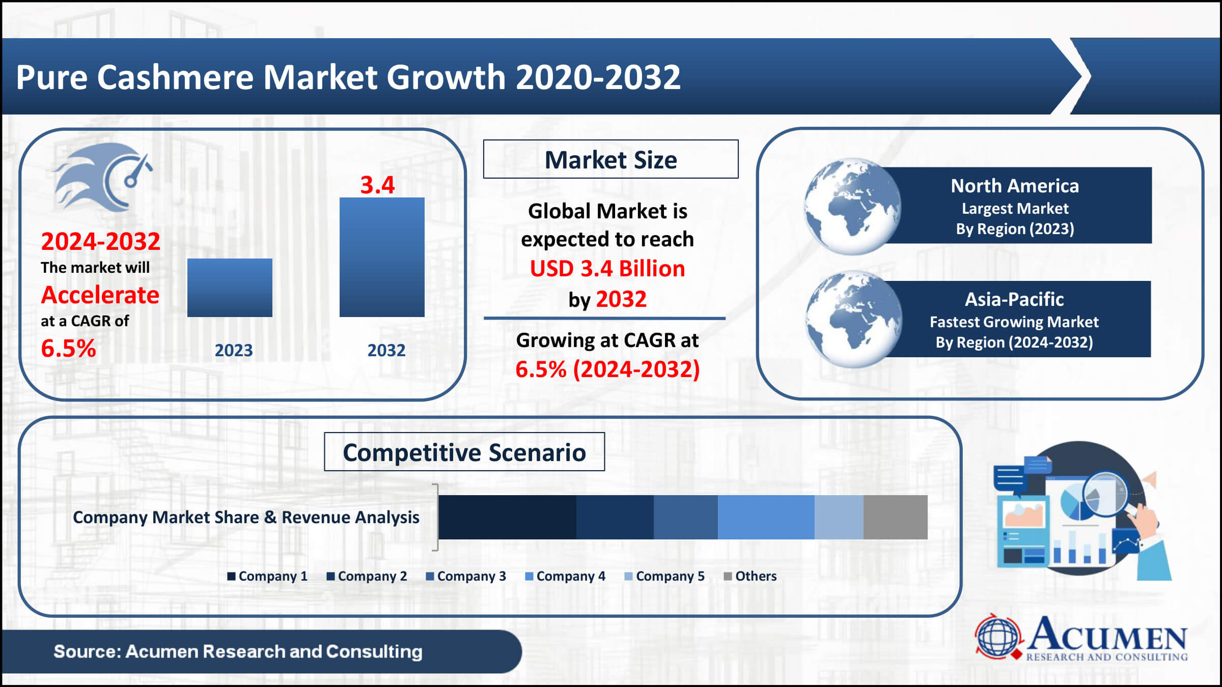 Pure Cashmere Market Trend