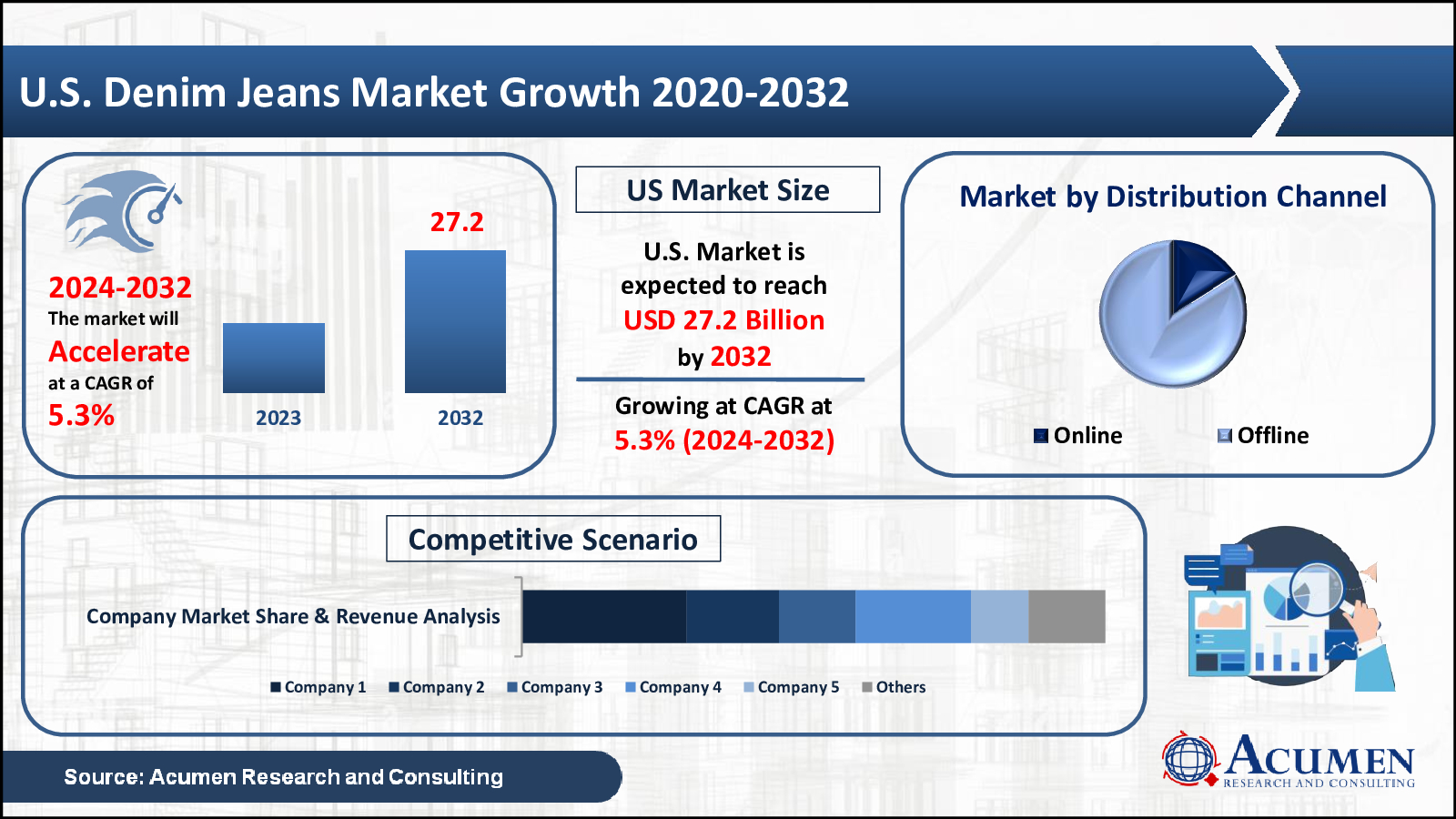 US Denim Jeans Market Trend