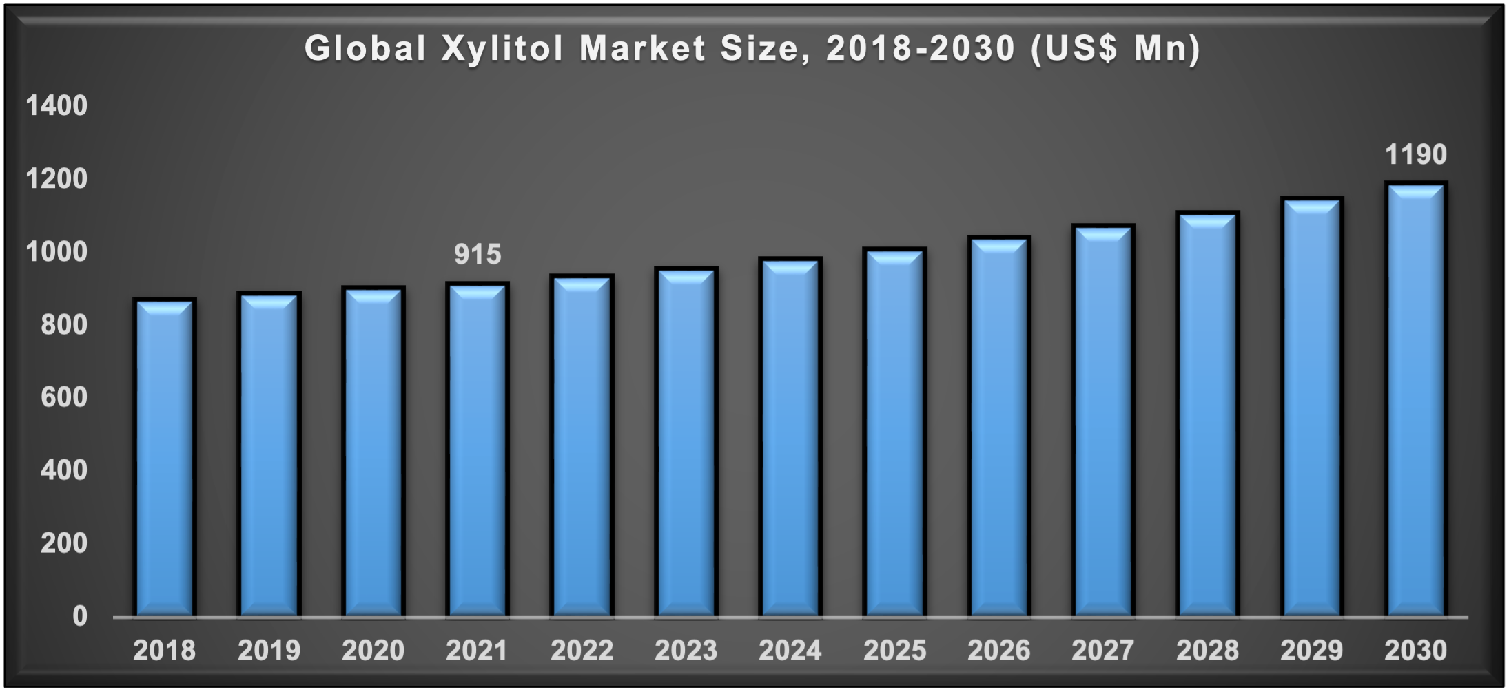 Xylitol Market