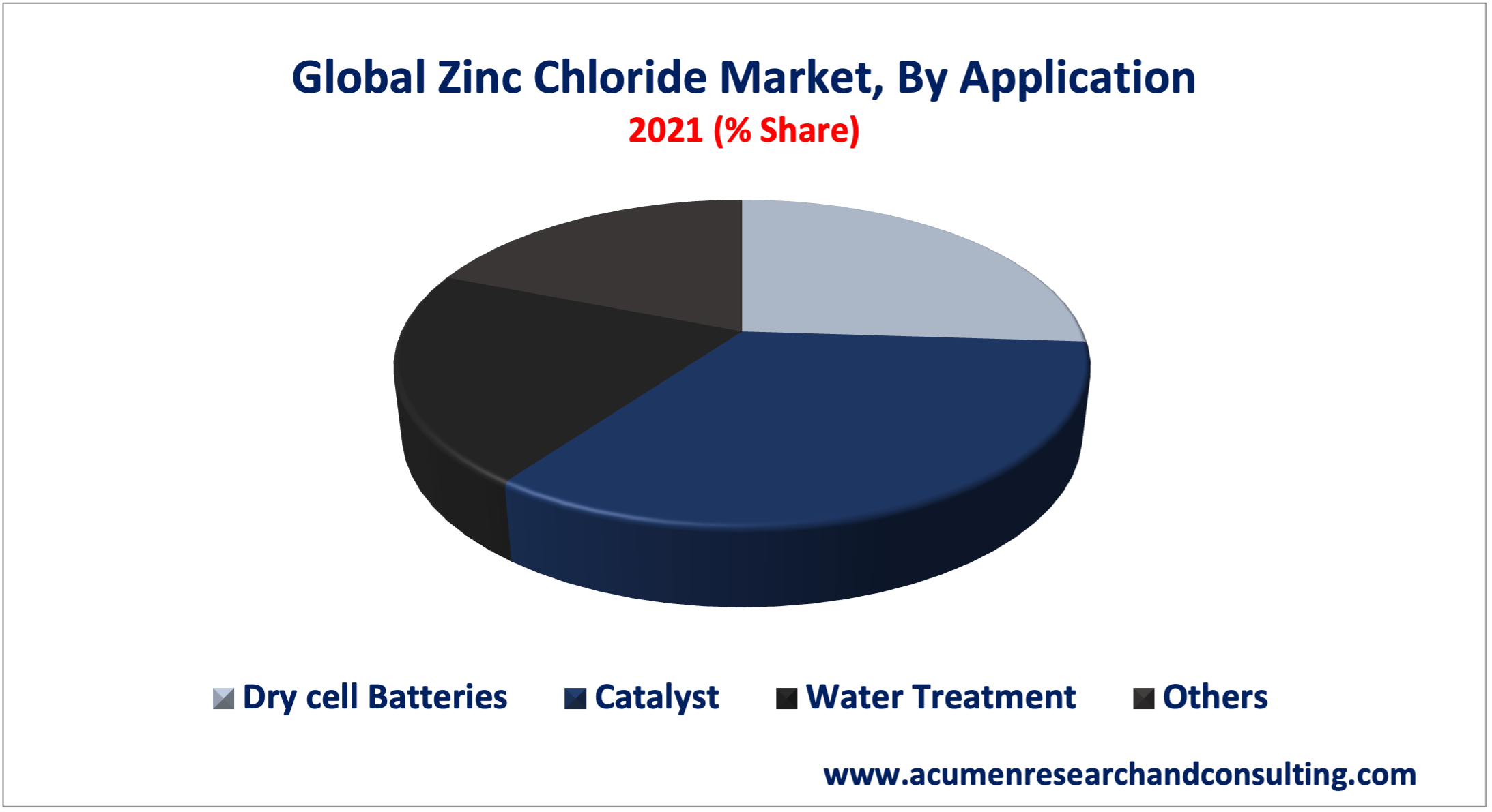 Zinc Chloride Market Size