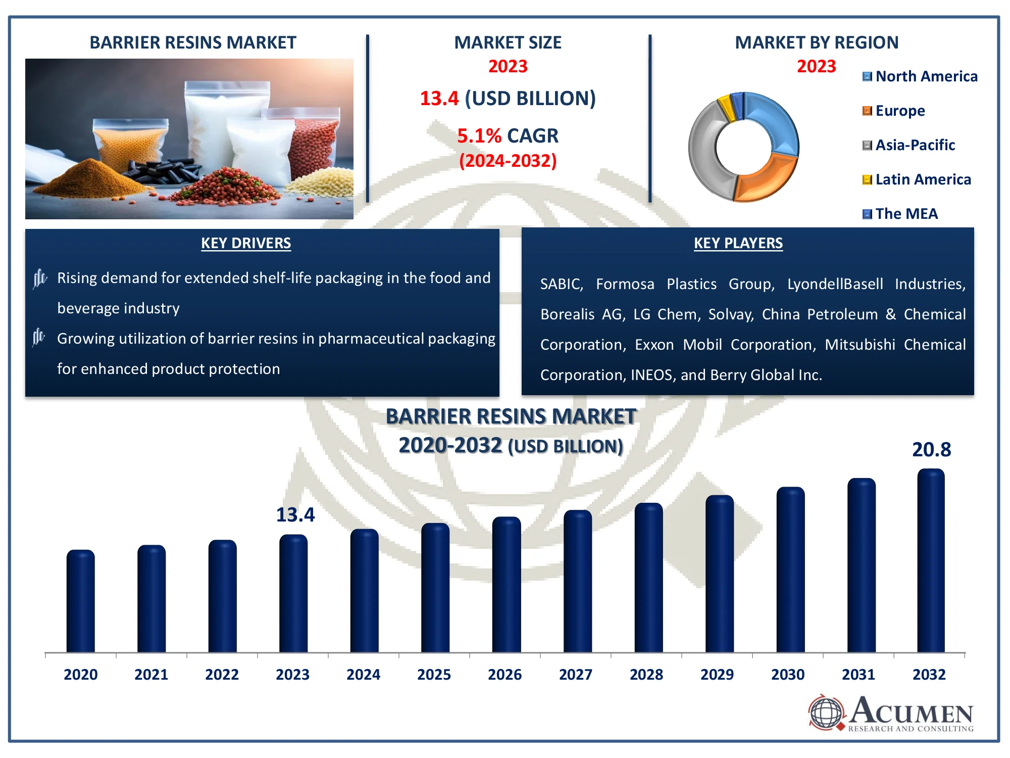 Growth of the Barrier Resins Market from USD 13.4 billion in 2023 to USD 20.8 billion by 2032 with a CAGR of 5.1%